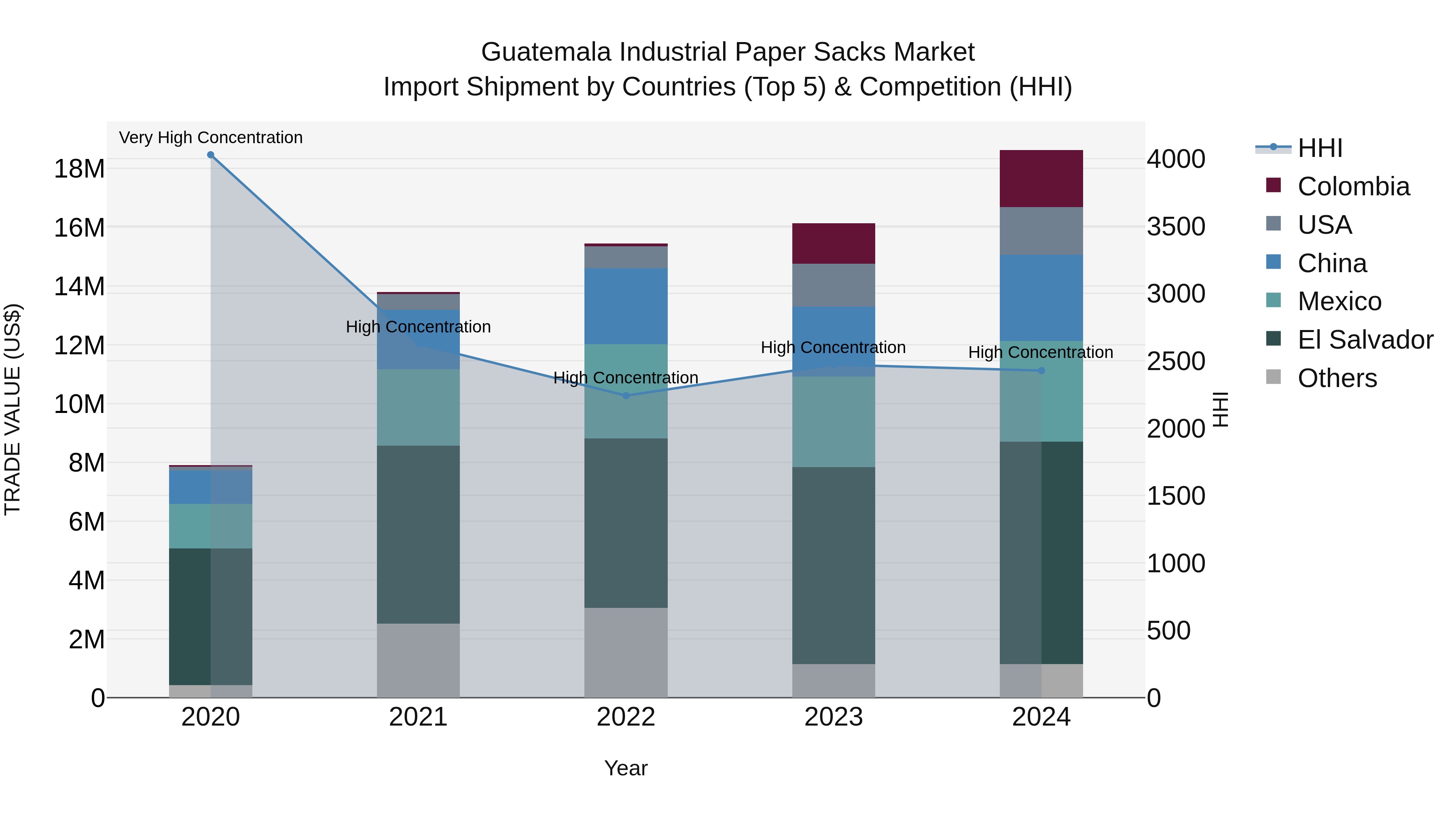 Guatemala Industrial Paper Sacks Market Top 5 Importing Countries and Market Competition (HHI) Analysis