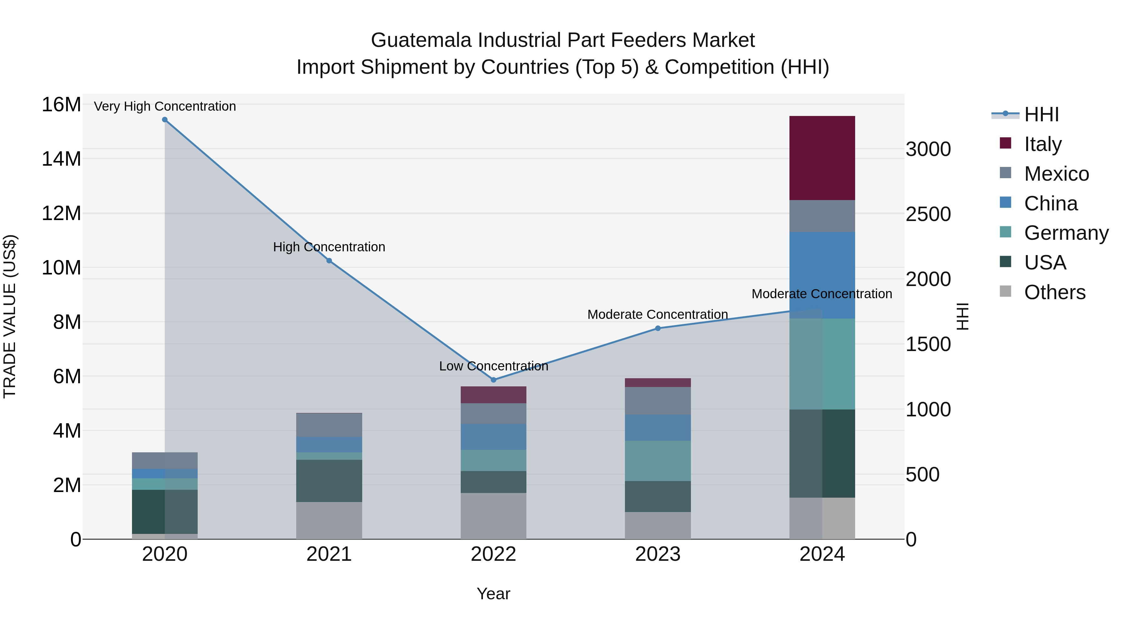 Guatemala Industrial Part Feeders Market Top 5 Importing Countries and Market Competition (HHI) Analysis