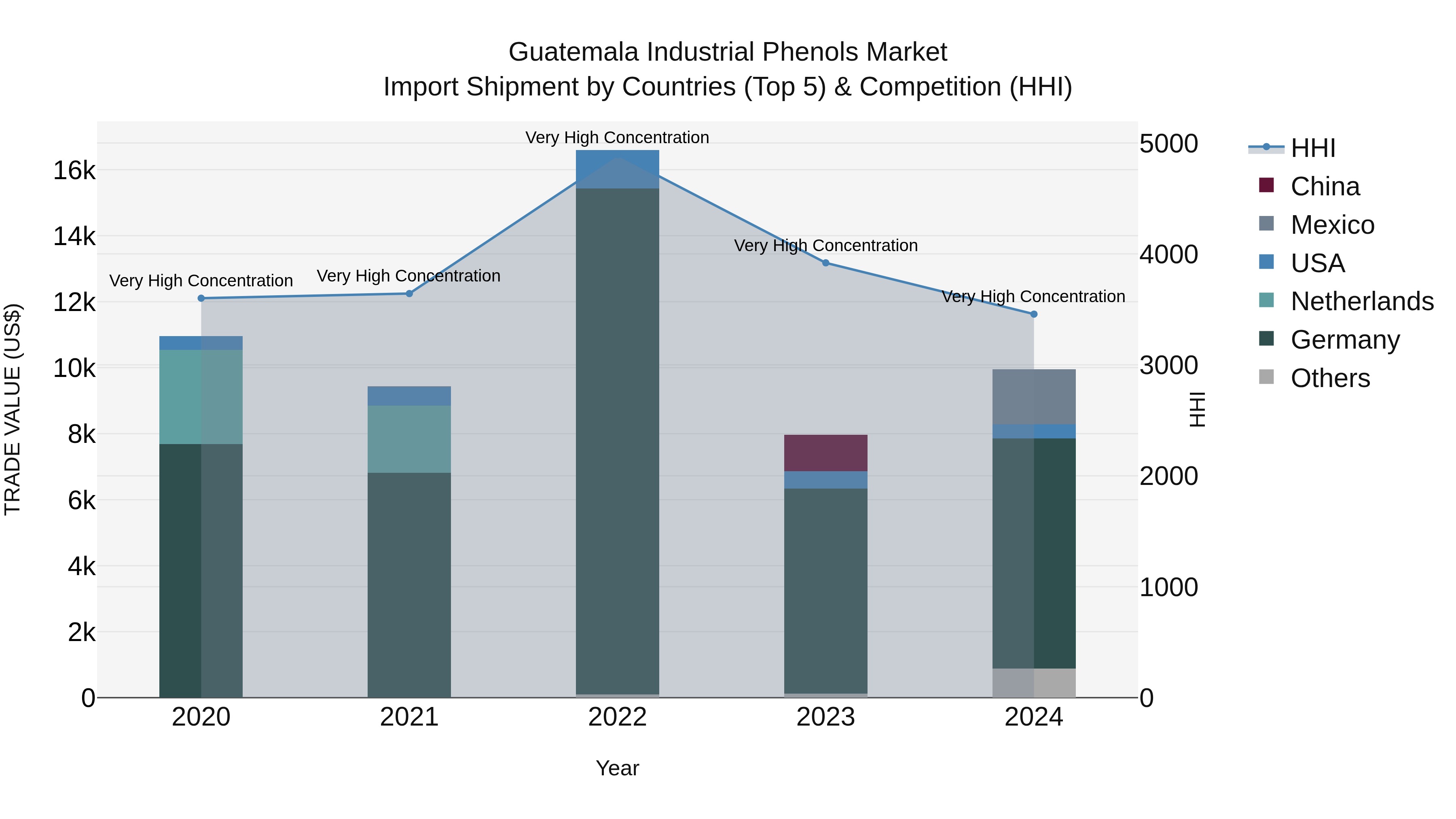 Guatemala Industrial Phenols Market Top 5 Importing Countries and Market Competition (HHI) Analysis