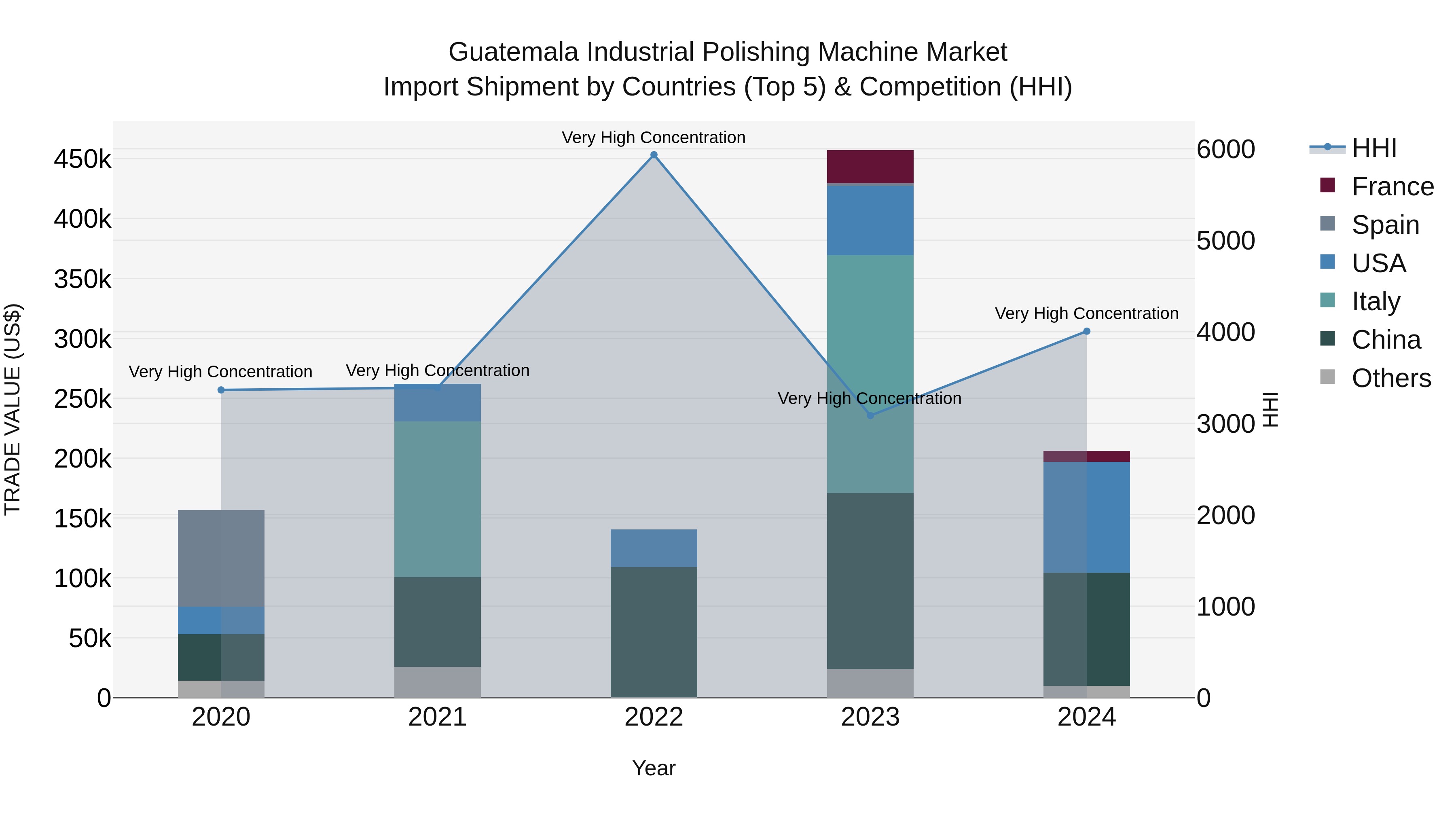Guatemala Industrial Polishing Machine Market Top 5 Importing Countries and Market Competition (HHI) Analysis