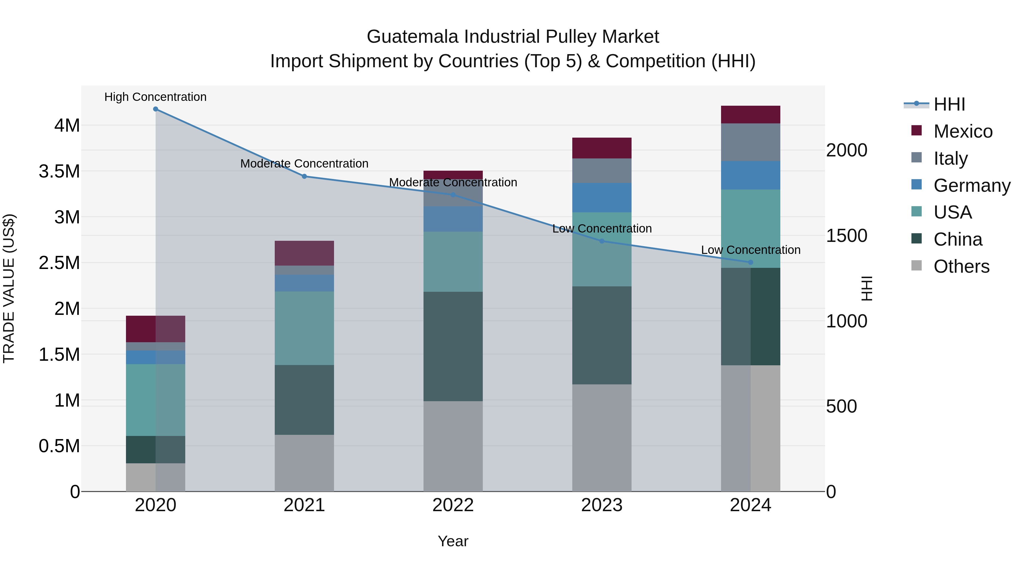 Guatemala Industrial Pulley Market Top 5 Importing Countries and Market Competition (HHI) Analysis