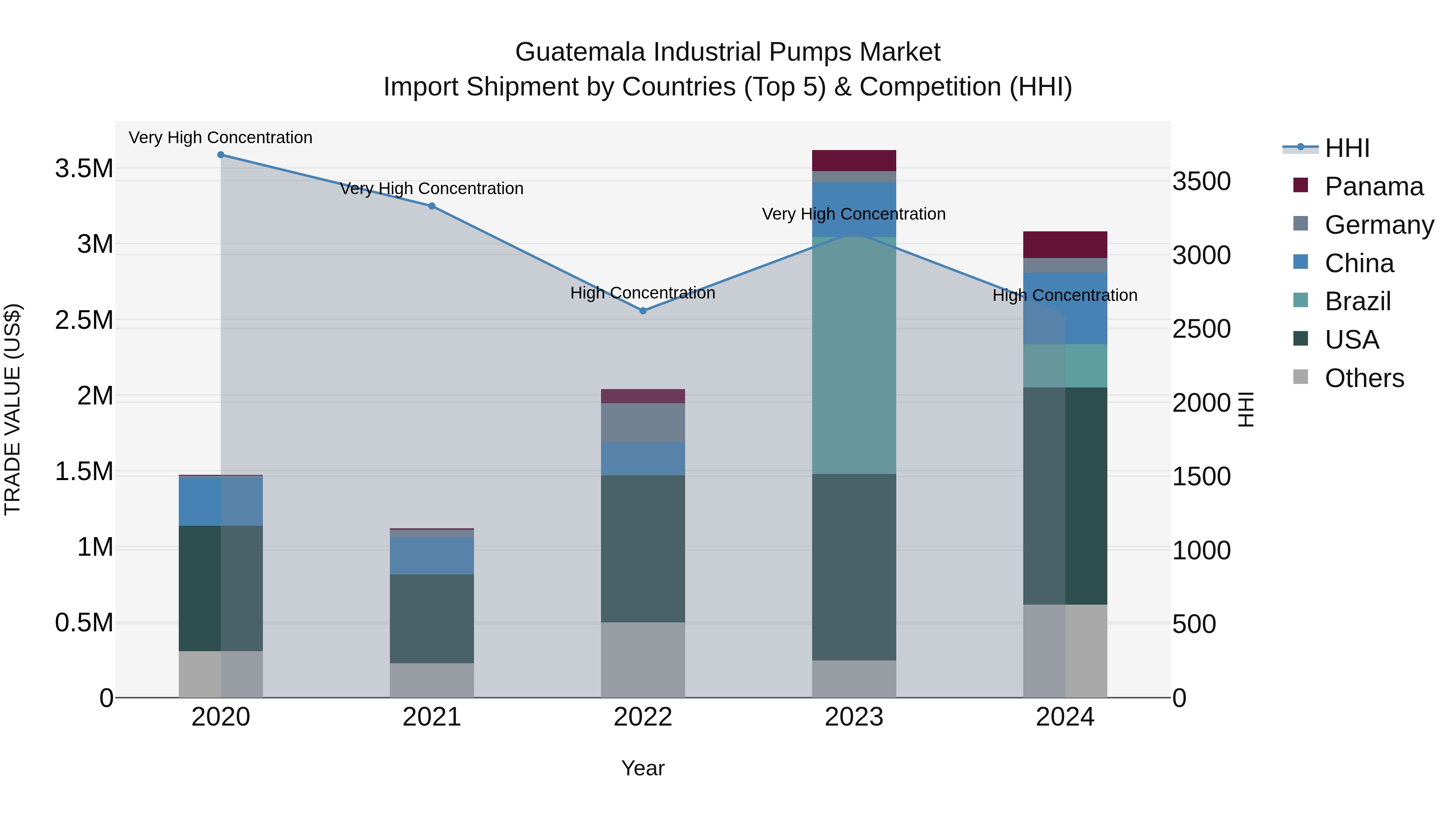Guatemala Industrial Pumps Market Top 5 Importing Countries and Market Competition (HHI) Analysis