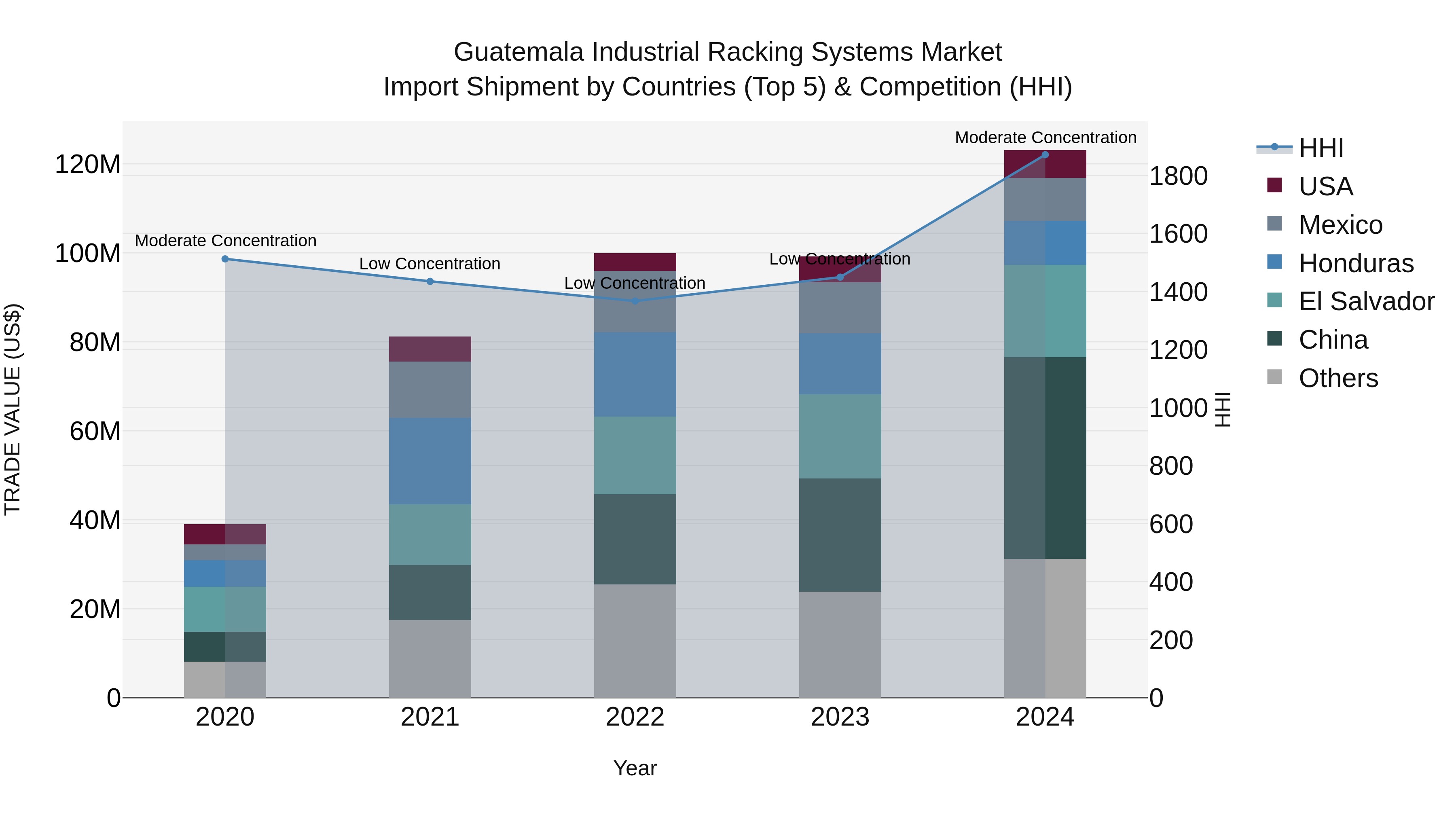 Guatemala Industrial Racking Systems Market Top 5 Importing Countries and Market Competition (HHI) Analysis