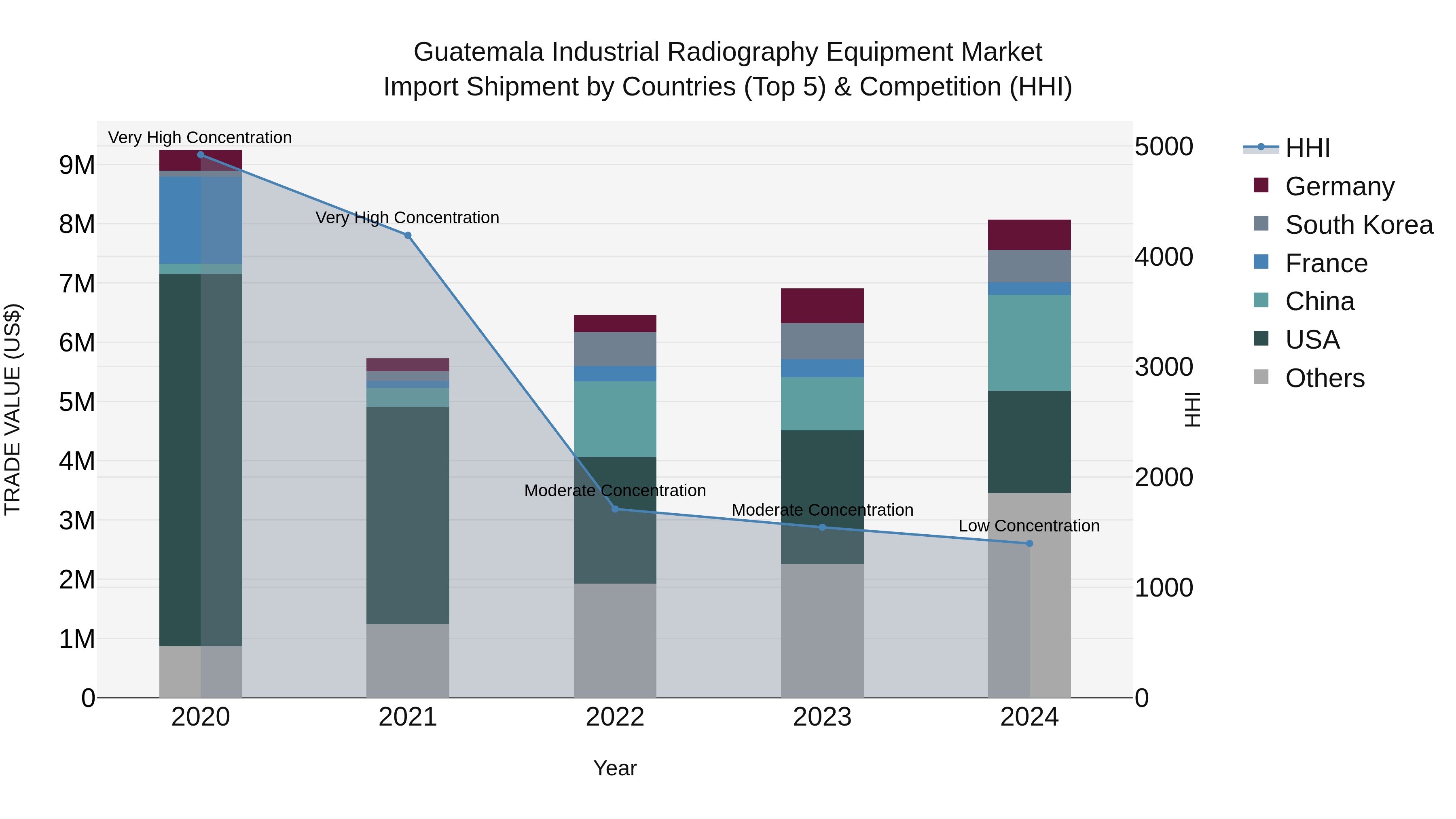 Guatemala Industrial Radiography Equipment Market Top 5 Importing Countries and Market Competition (HHI) Analysis