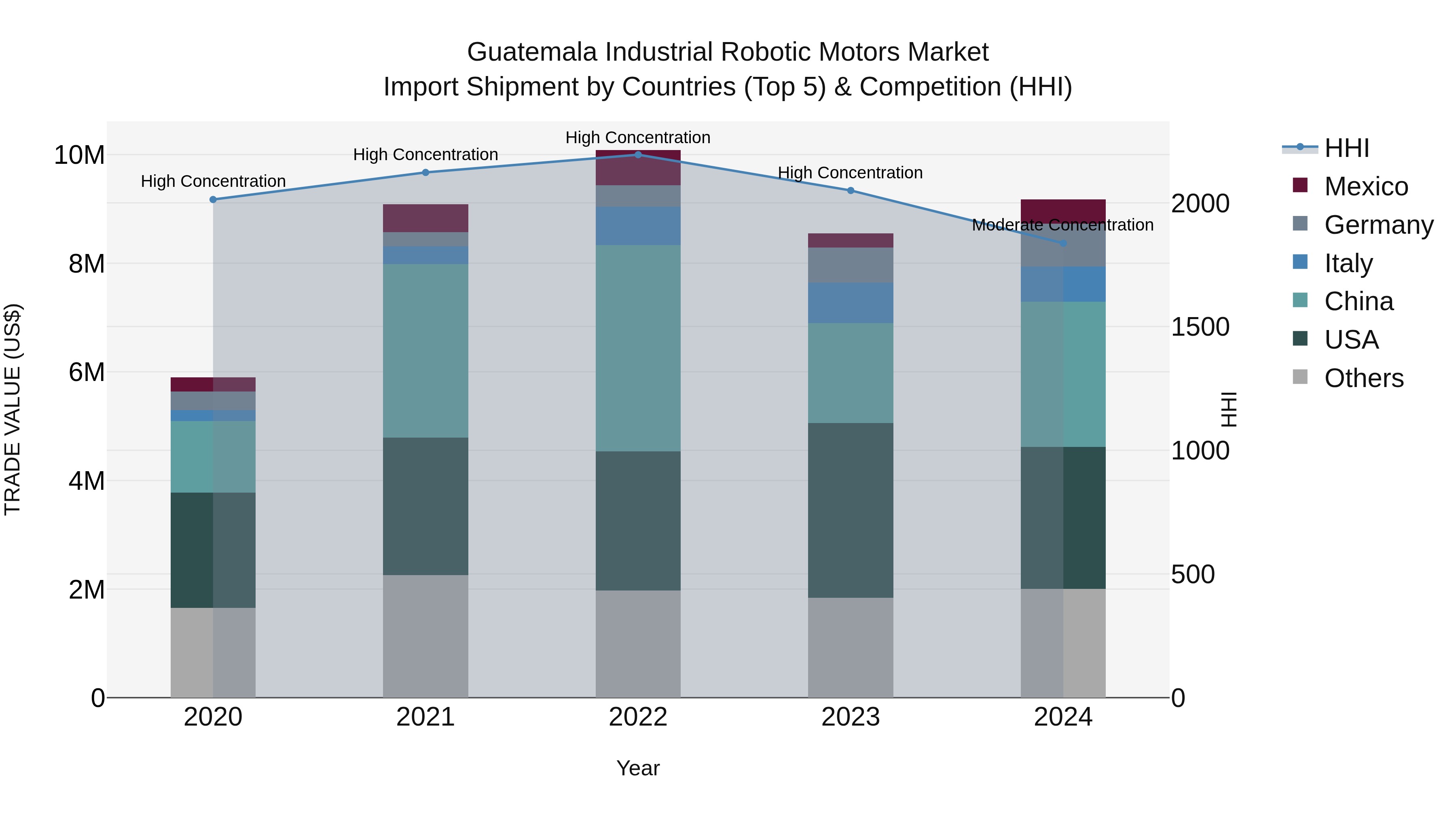 Guatemala Industrial Robotic Motors Market Top 5 Importing Countries and Market Competition (HHI) Analysis