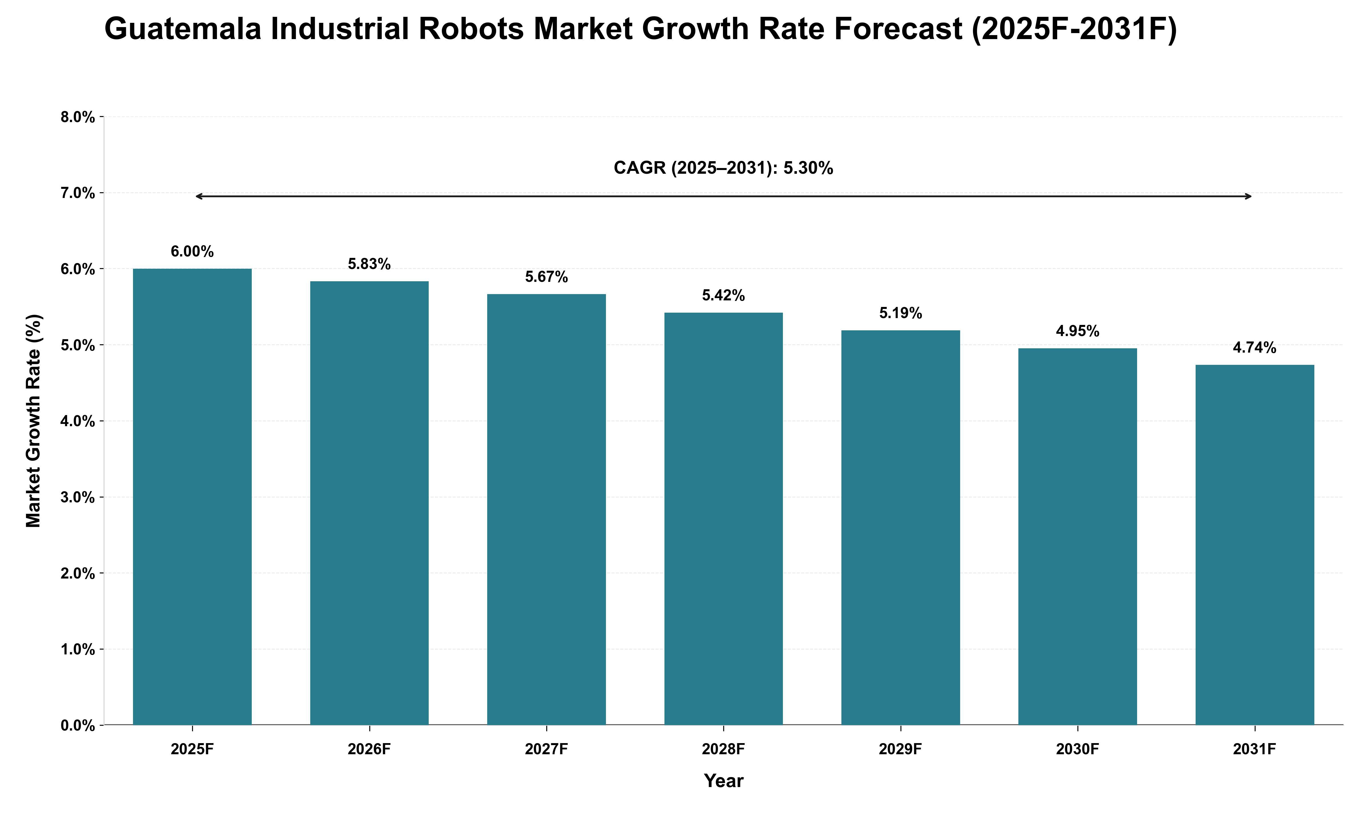Guatemala Industrial Robots Market Growth Rate Analysis (2025 - 2031)
