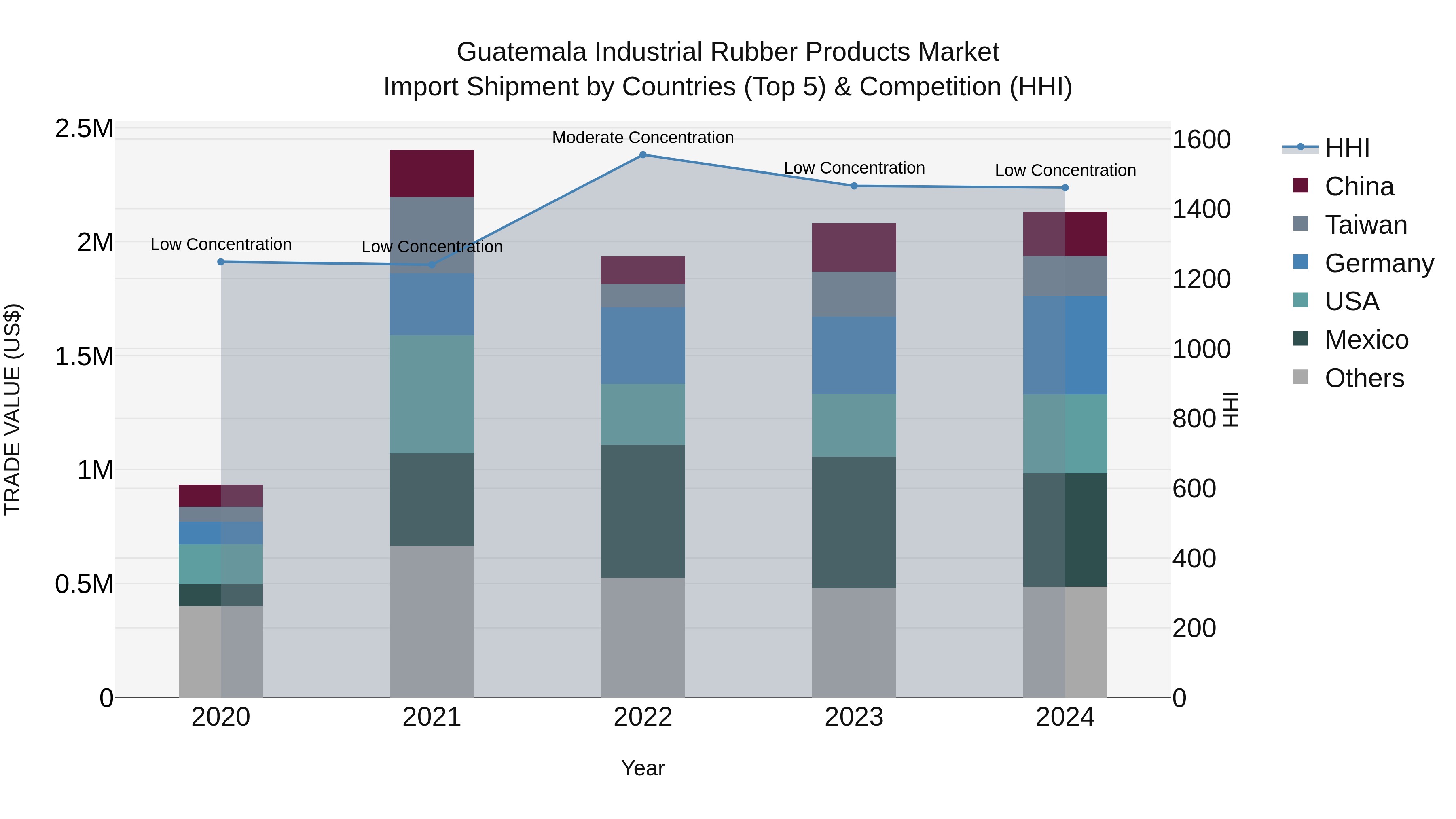 Guatemala Industrial Rubber Products Market Top 5 Importing Countries and Market Competition (HHI) Analysis