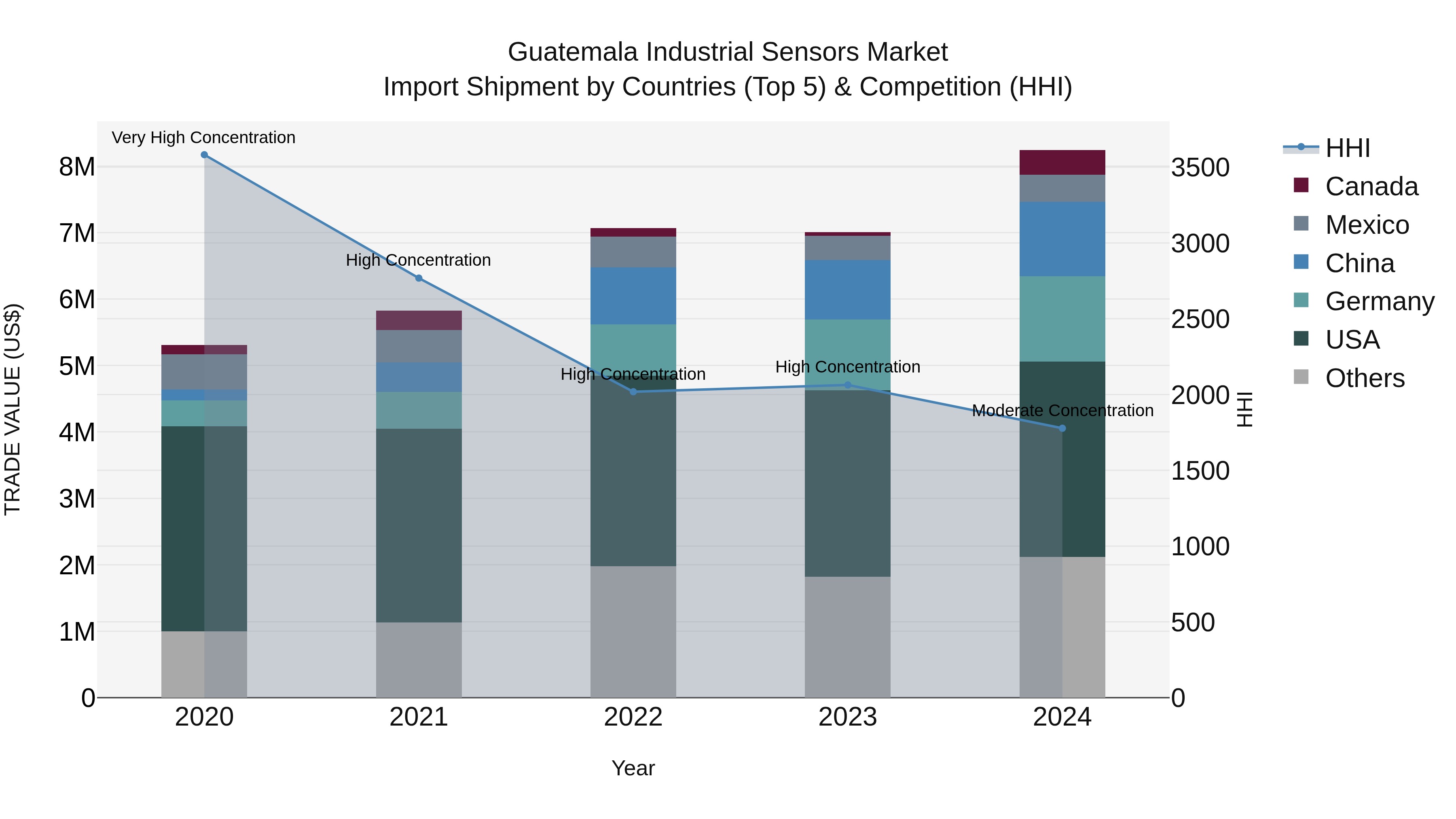 Guatemala Industrial Sensors Market Top 5 Importing Countries and Market Competition (HHI) Analysis