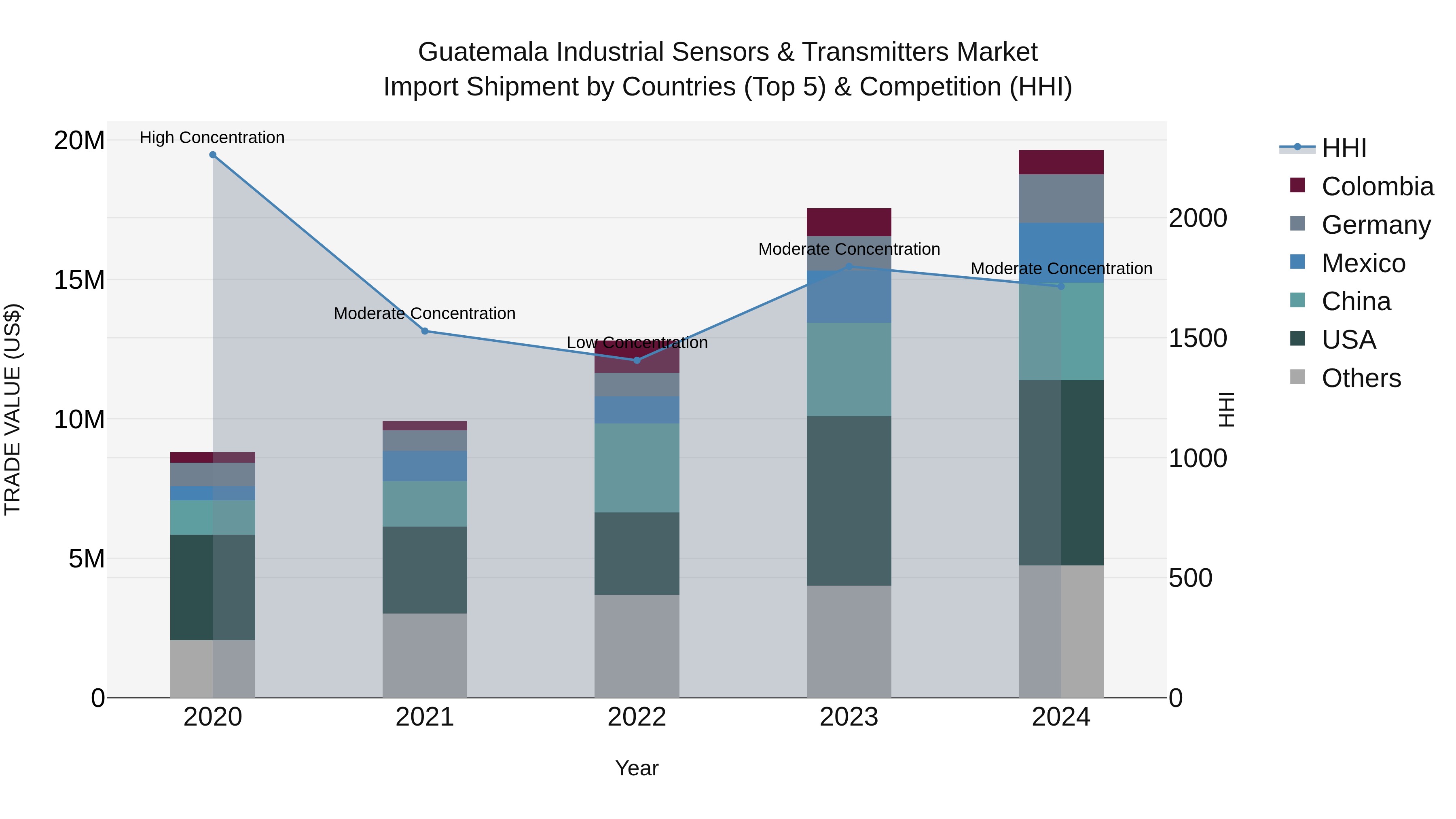 Guatemala Industrial Sensors & Transmitters Market Top 5 Importing Countries and Market Competition (HHI) Analysis