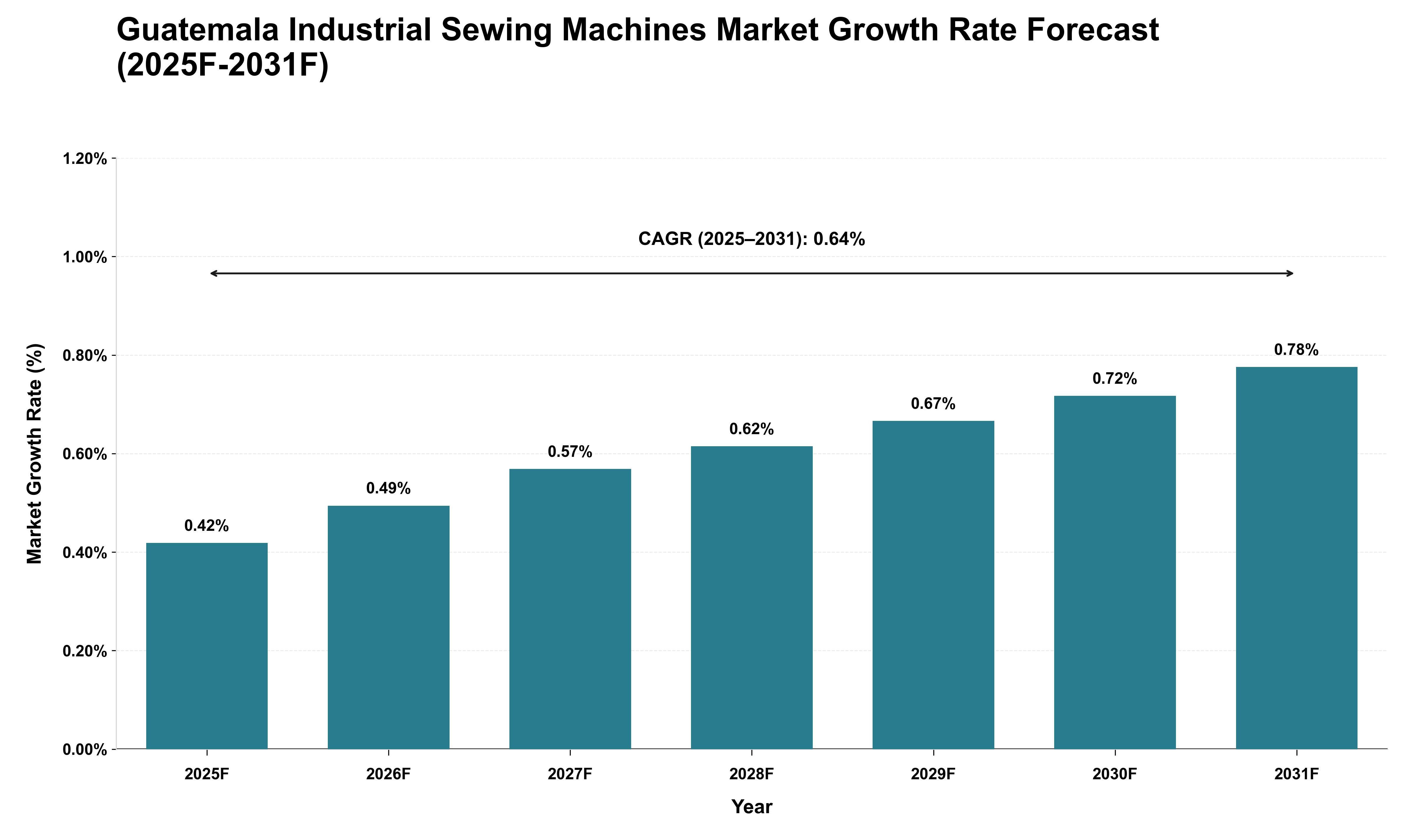 Guatemala Industrial Sewing Machines Market Growth Rate Analysis (2025 - 2031)