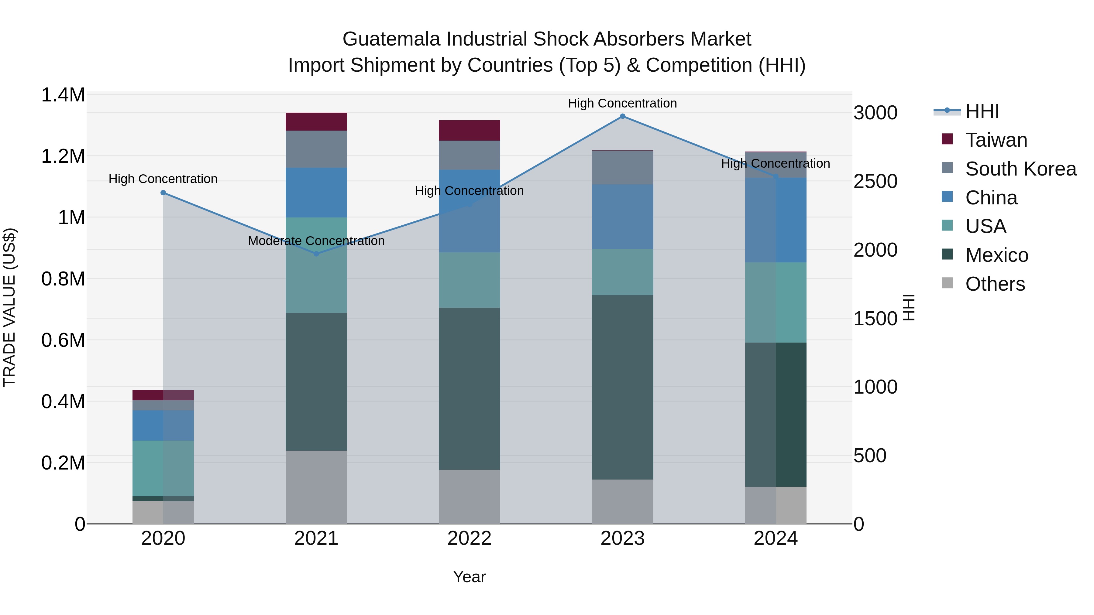Guatemala Industrial Shock Absorbers Market Top 5 Importing Countries and Market Competition (HHI) Analysis