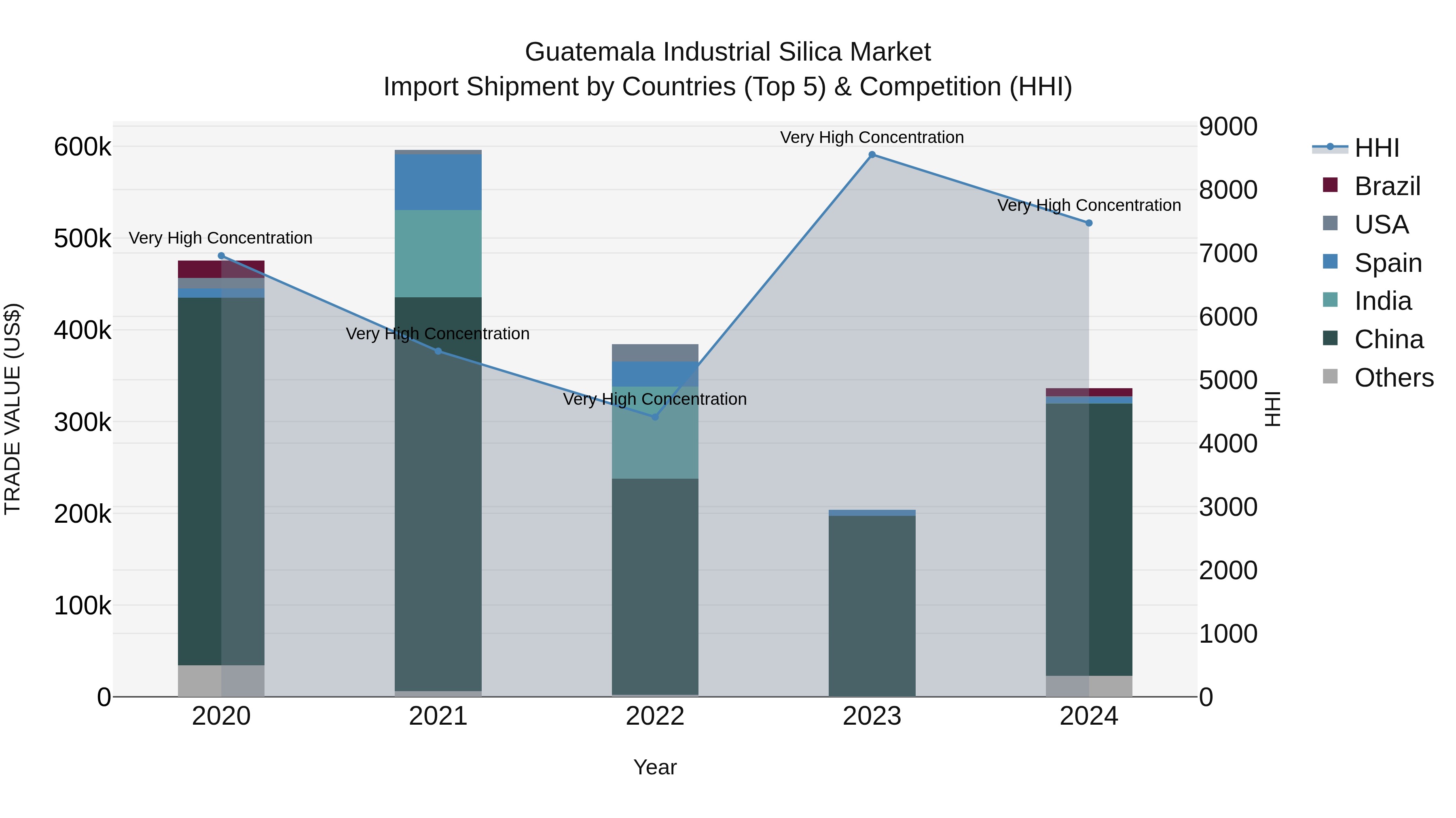 Guatemala Industrial Silica Market Top 5 Importing Countries and Market Competition (HHI) Analysis