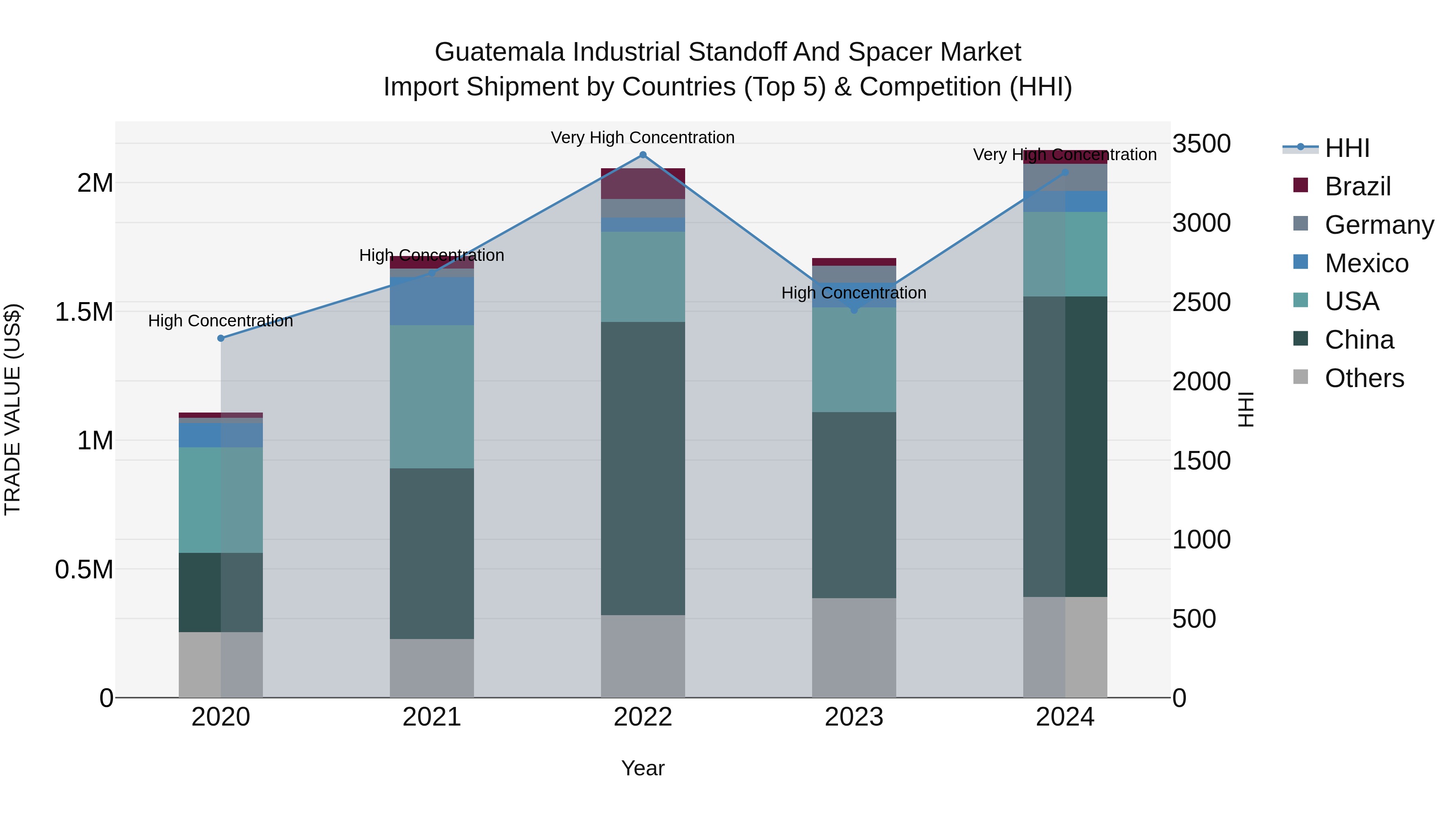 Guatemala Industrial Standoff And Spacer Market Top 5 Importing Countries and Market Competition (HHI) Analysis