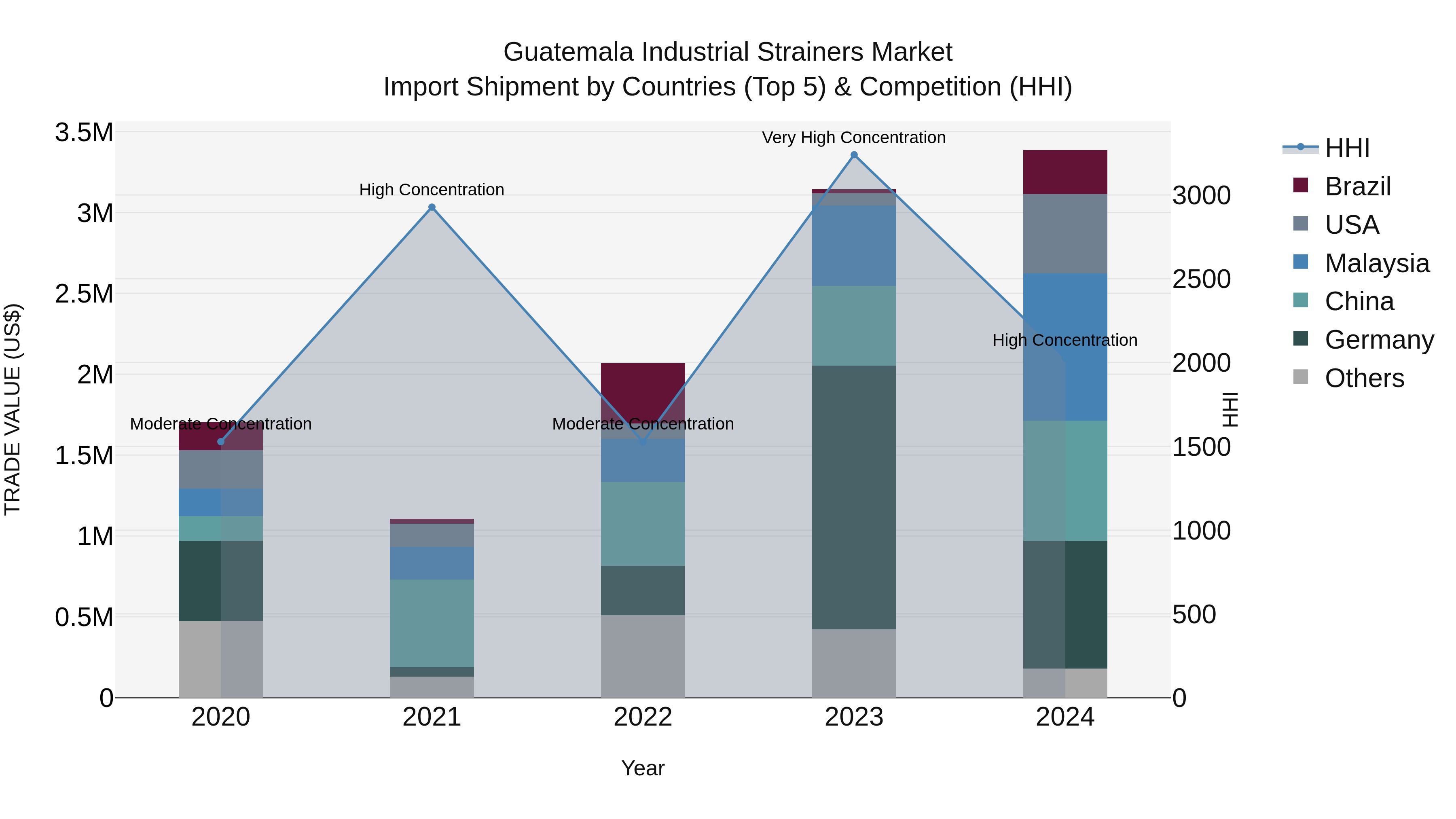 Guatemala Industrial Strainers Market Top 5 Importing Countries and Market Competition (HHI) Analysis