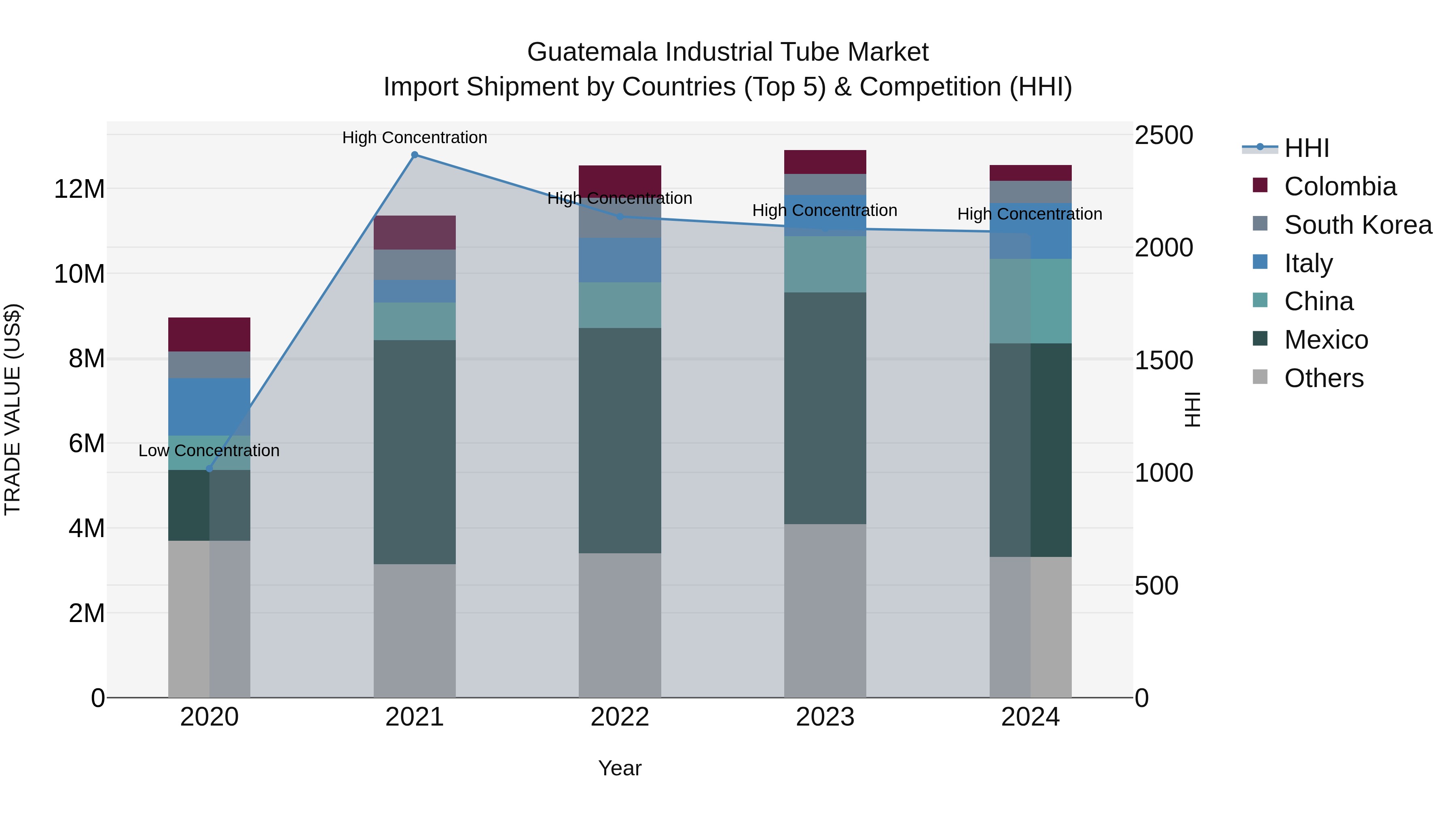 Guatemala Industrial Tube Market Top 5 Importing Countries and Market Competition (HHI) Analysis