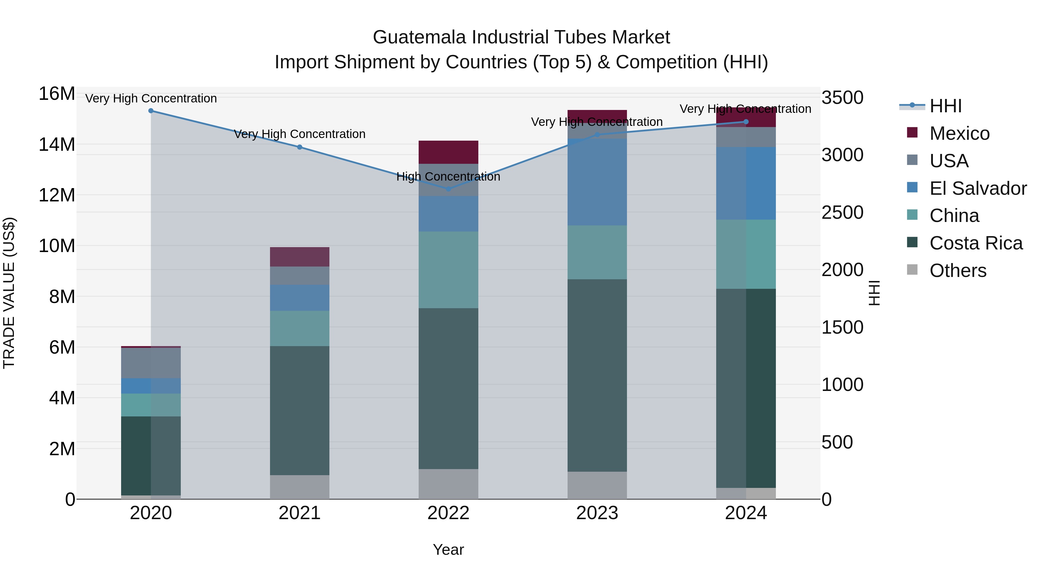 Guatemala Industrial Tubes Market Top 5 Importing Countries and Market Competition (HHI) Analysis