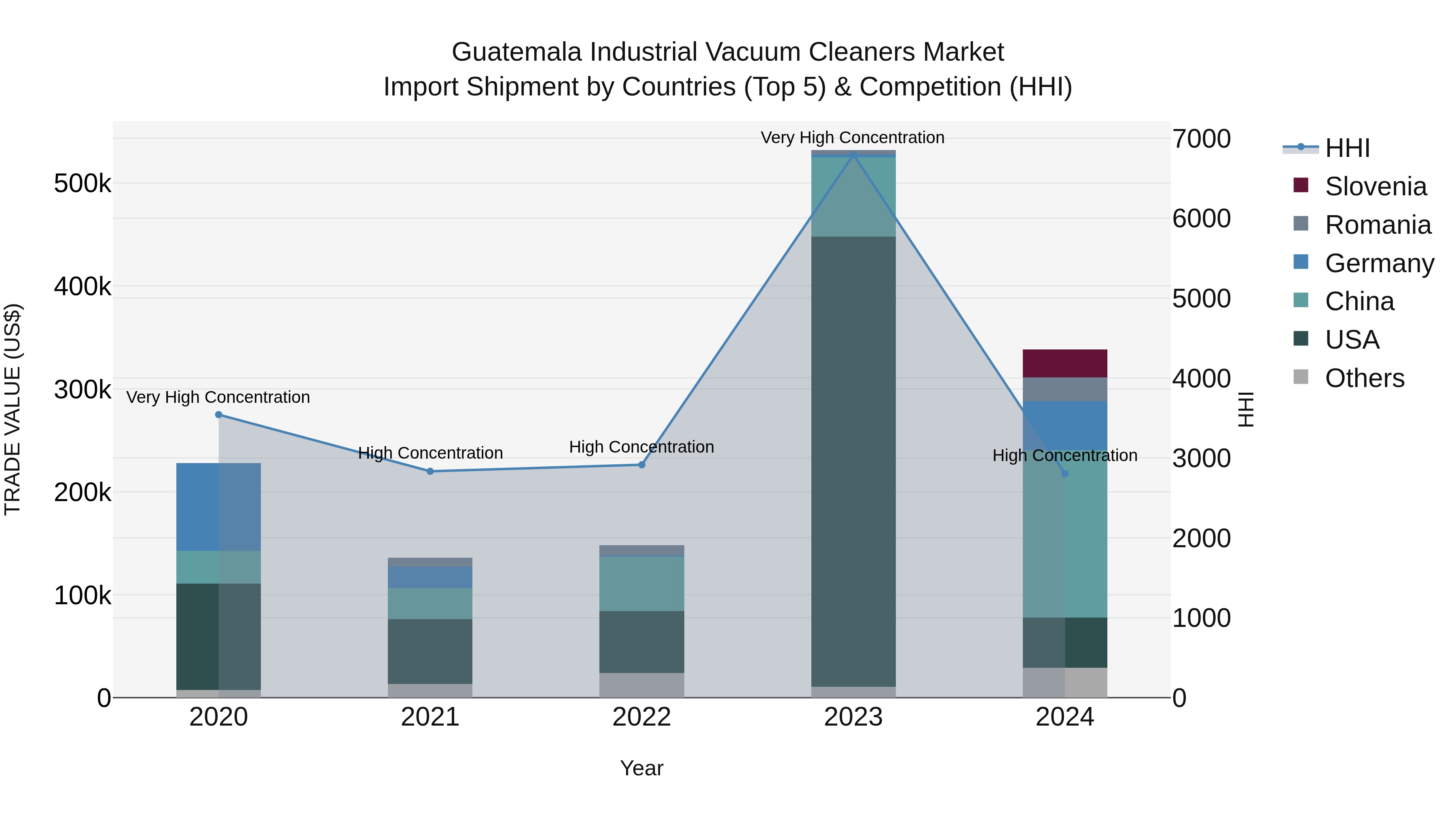 Guatemala Industrial Vacuum Cleaners Market Top 5 Importing Countries and Market Competition (HHI) Analysis