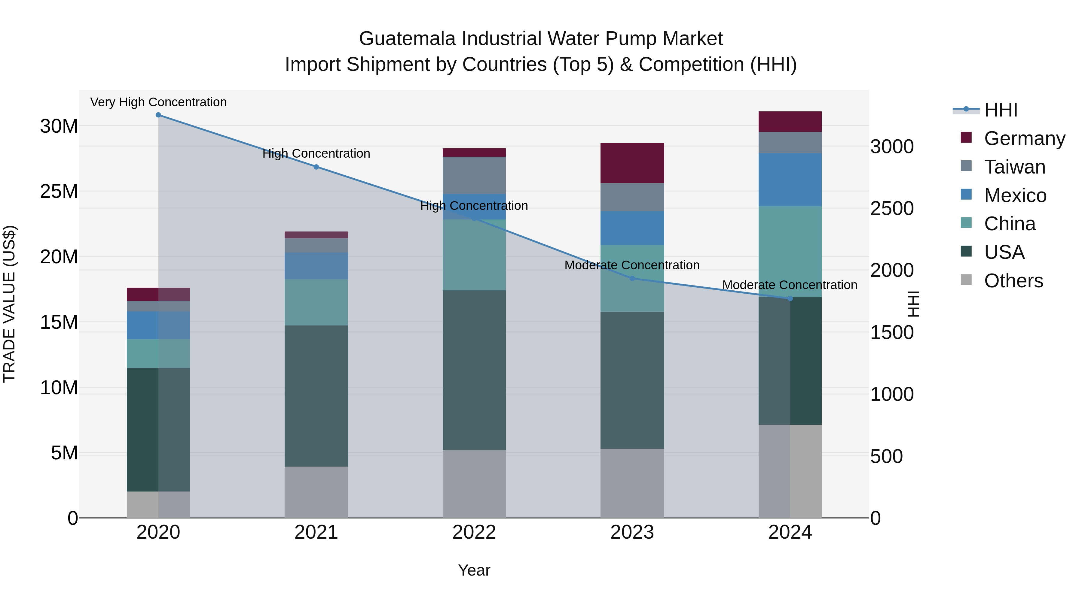 Guatemala Industrial Water Pump Market Top 5 Importing Countries and Market Competition (HHI) Analysis