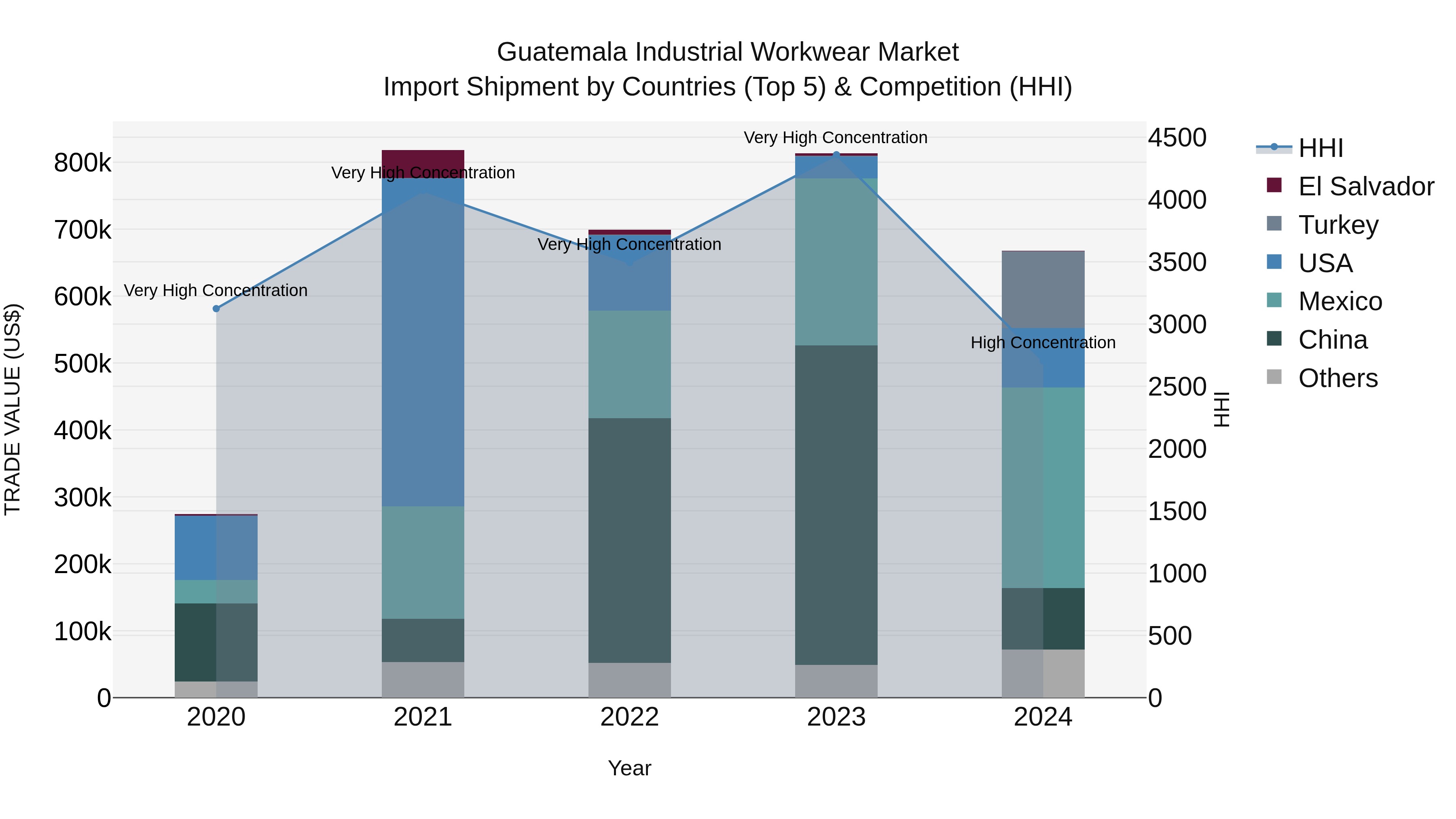 Guatemala Industrial Workwear Market Top 5 Importing Countries and Market Competition (HHI) Analysis