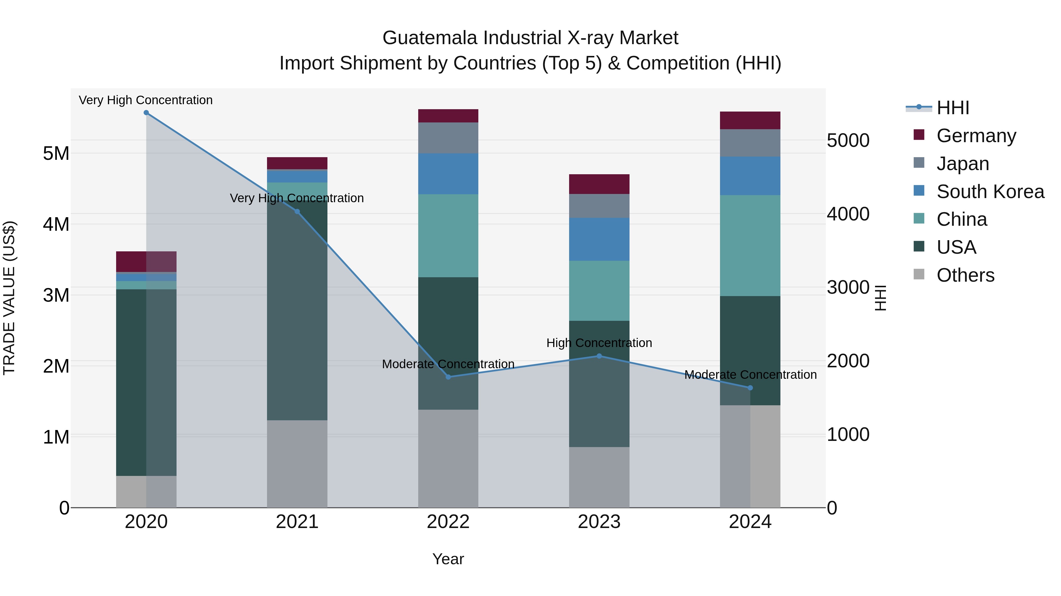 Guatemala Industrial X Ray Market Top 5 Importing Countries and Market Competition (HHI) Analysis