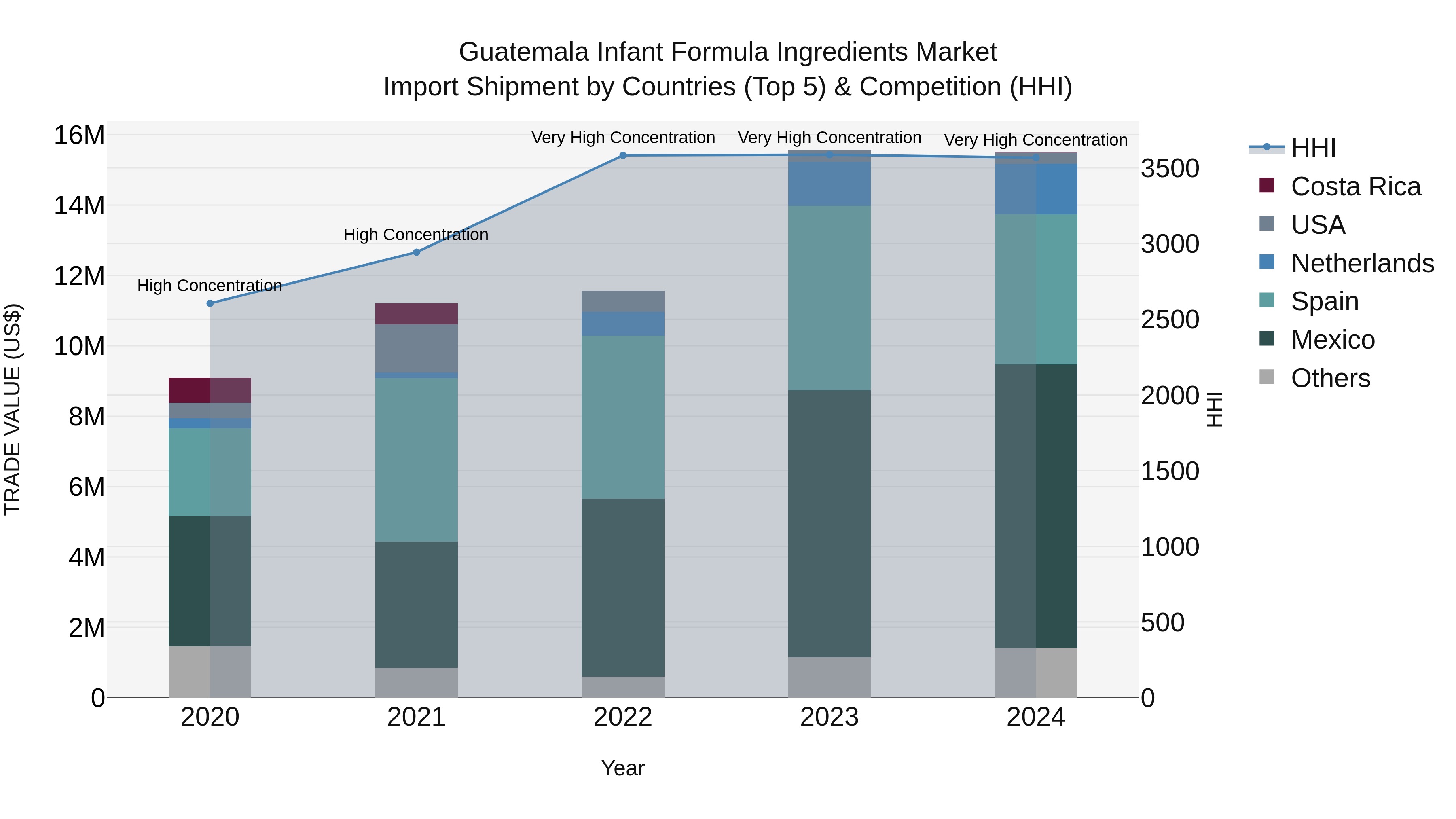 Guatemala Infant Formula Ingredients Market Top 5 Importing Countries and Market Competition (HHI) Analysis