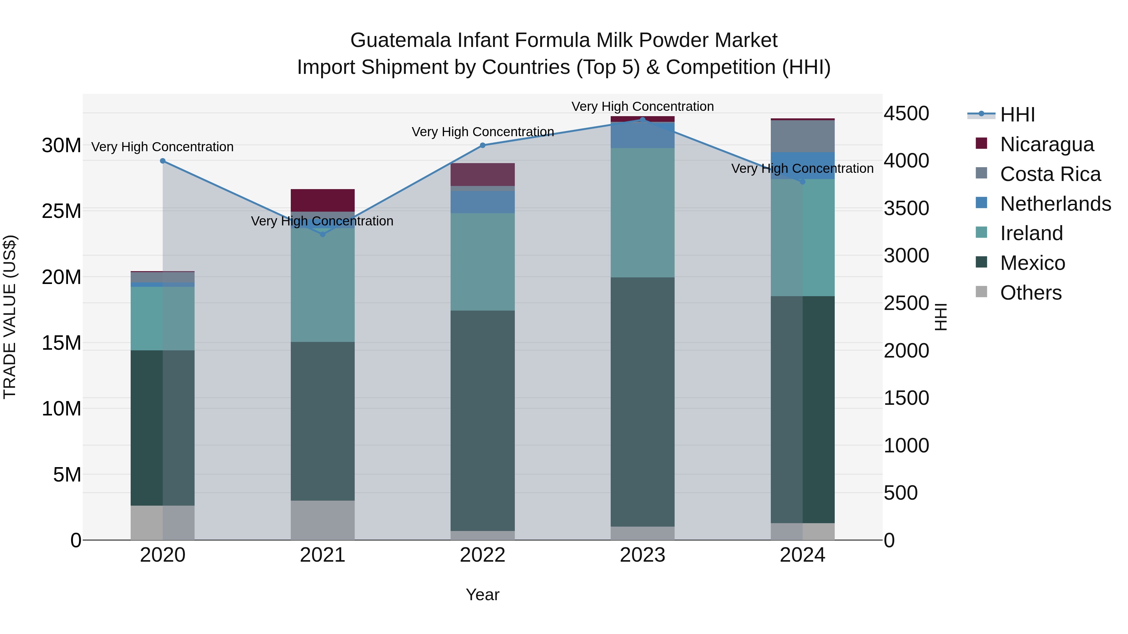 Guatemala Infant Formula Milk Powder Market Top 5 Importing Countries and Market Competition (HHI) Analysis