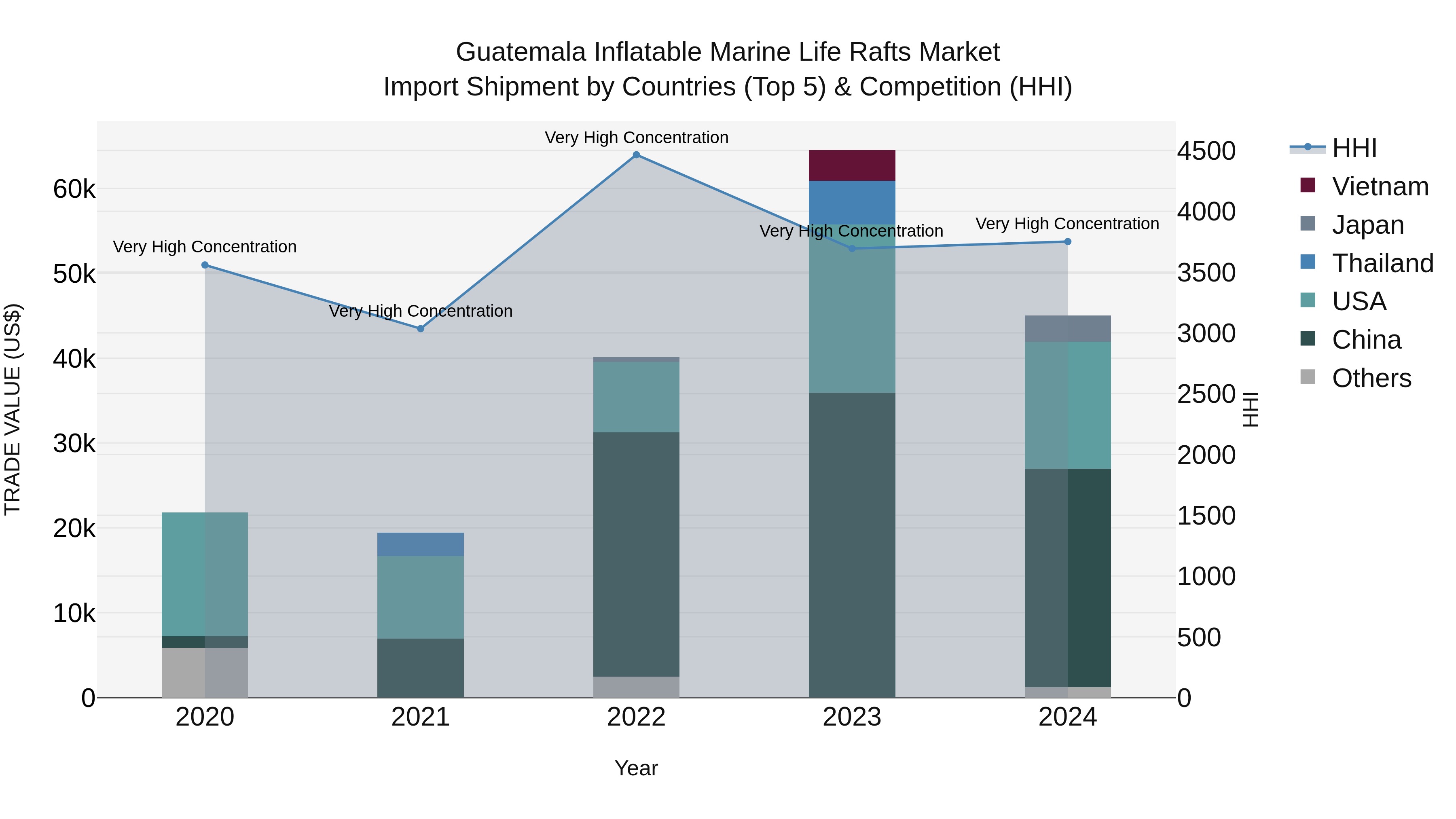 Guatemala Inflatable Marine Life Rafts Market Top 5 Importing Countries and Market Competition (HHI) Analysis