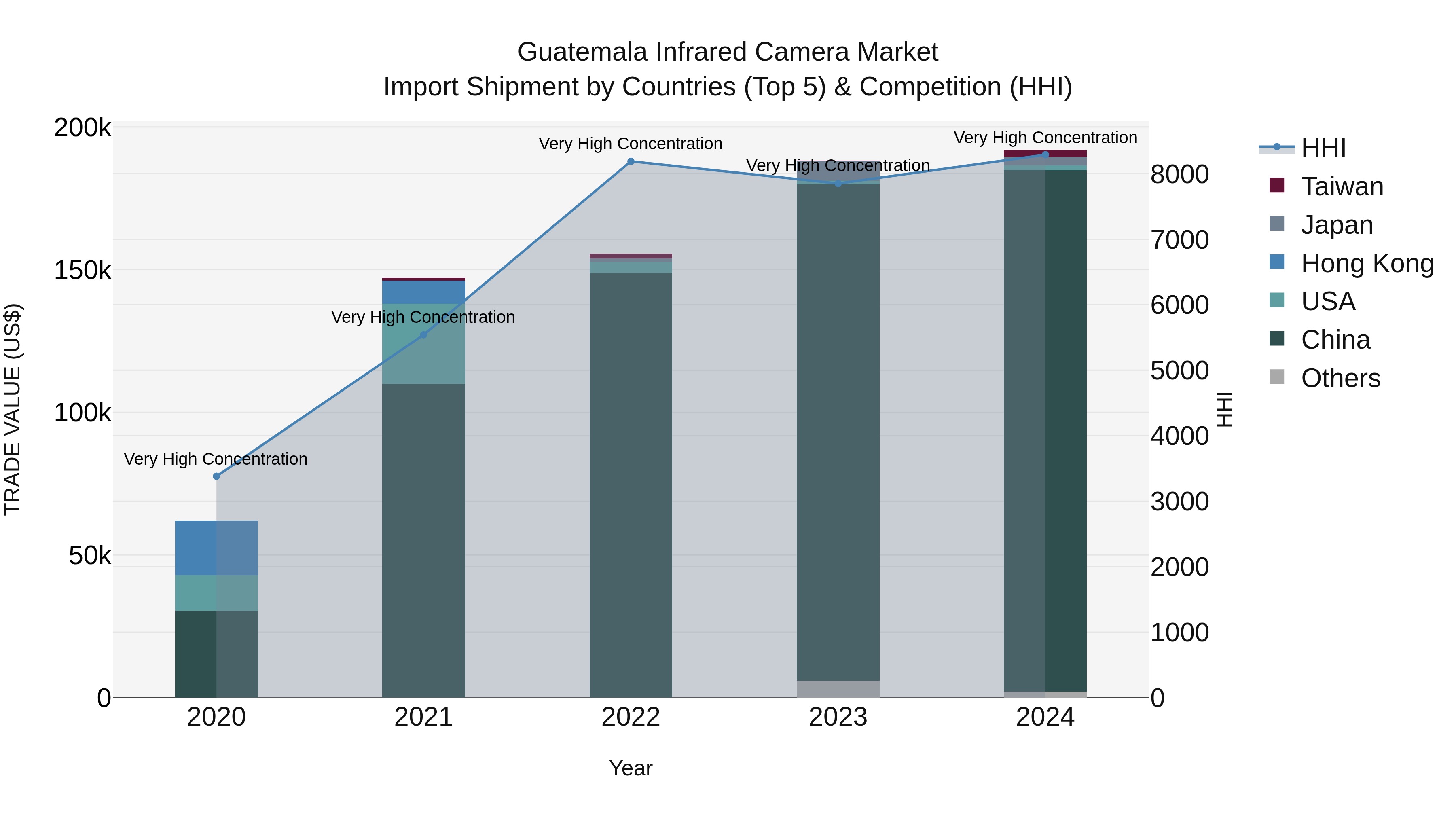 Guatemala Infrared Camera Market Top 5 Importing Countries and Market Competition (HHI) Analysis