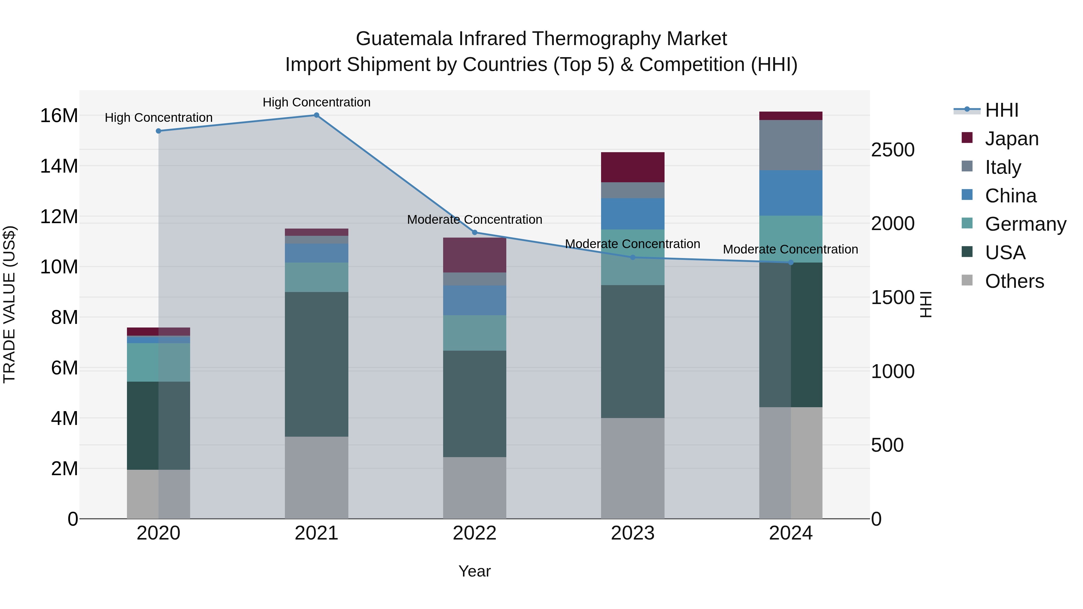 Guatemala Infrared Thermography Market Top 5 Importing Countries and Market Competition (HHI) Analysis