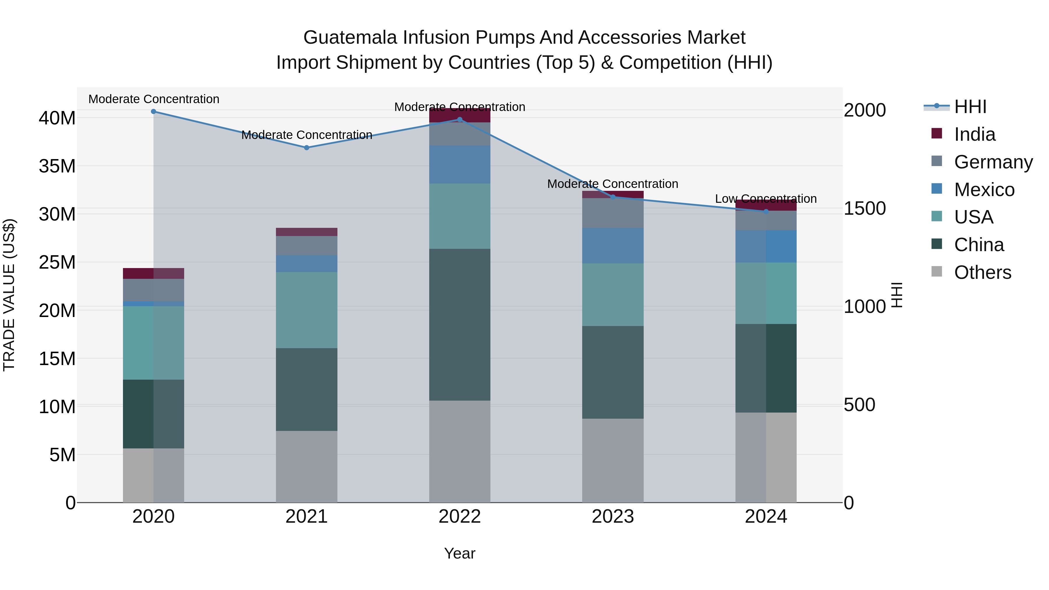 Guatemala Infusion Pumps And Accessories Market Top 5 Importing Countries and Market Competition (HHI) Analysis