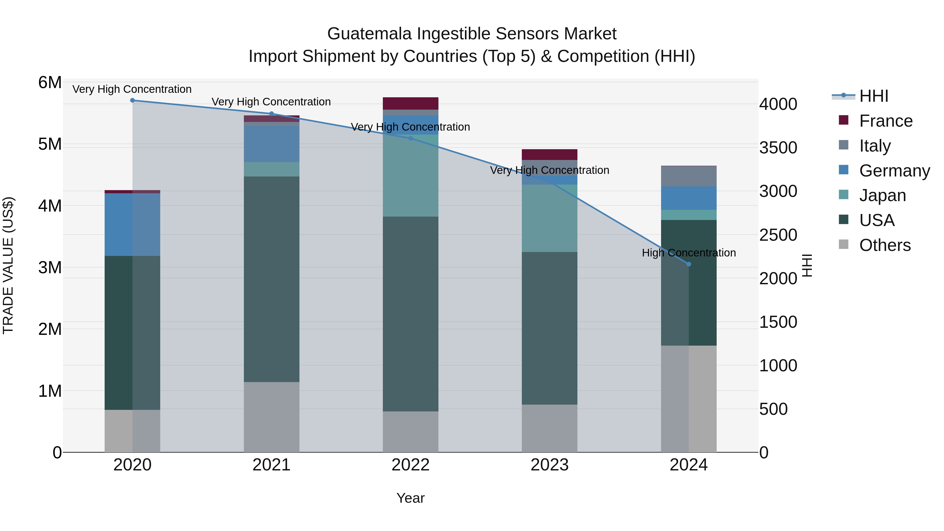 Guatemala Ingestible Sensors Market Top 5 Importing Countries and Market Competition (HHI) Analysis