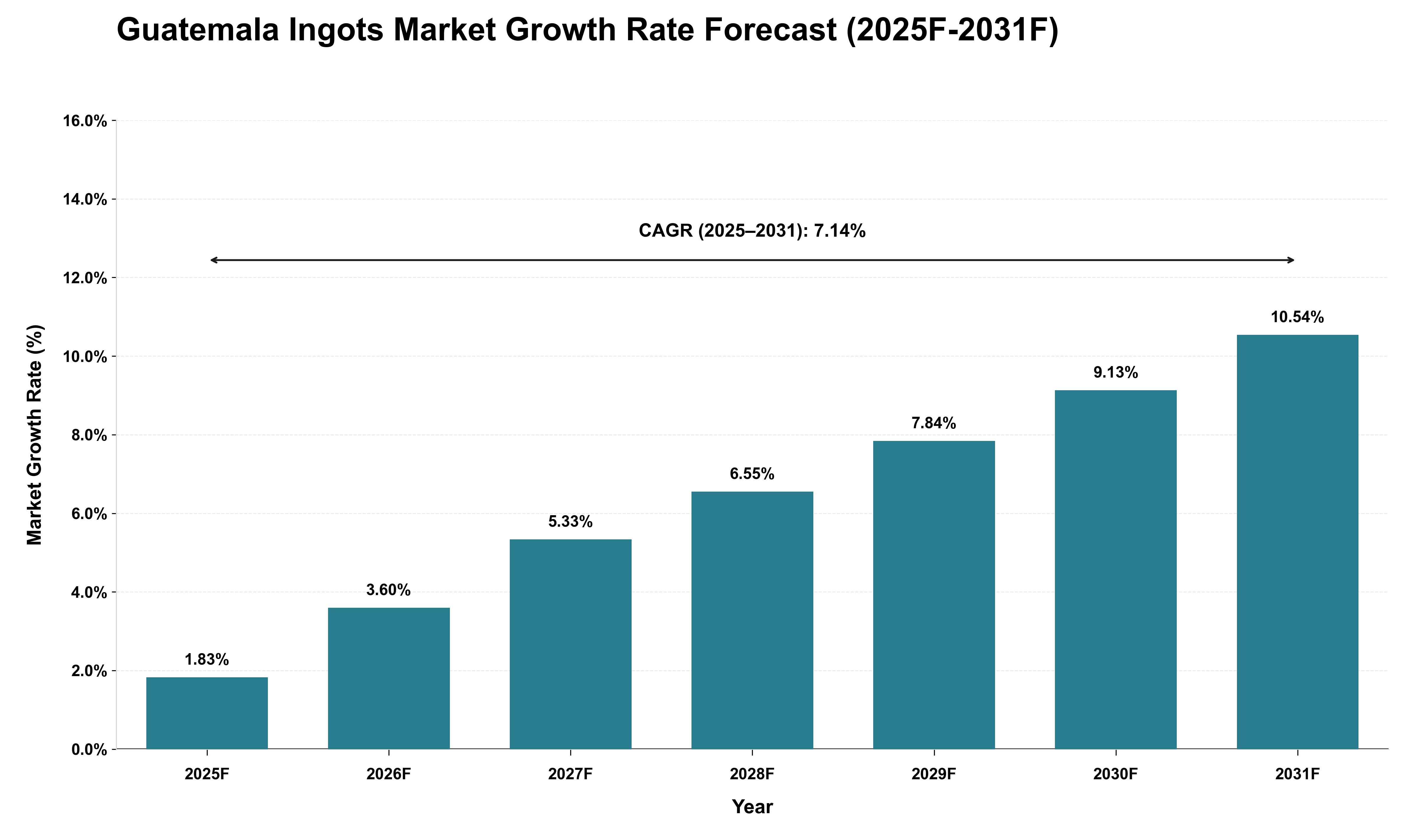 Guatemala Ingots Market Growth Rate Analysis (2025 - 2031)