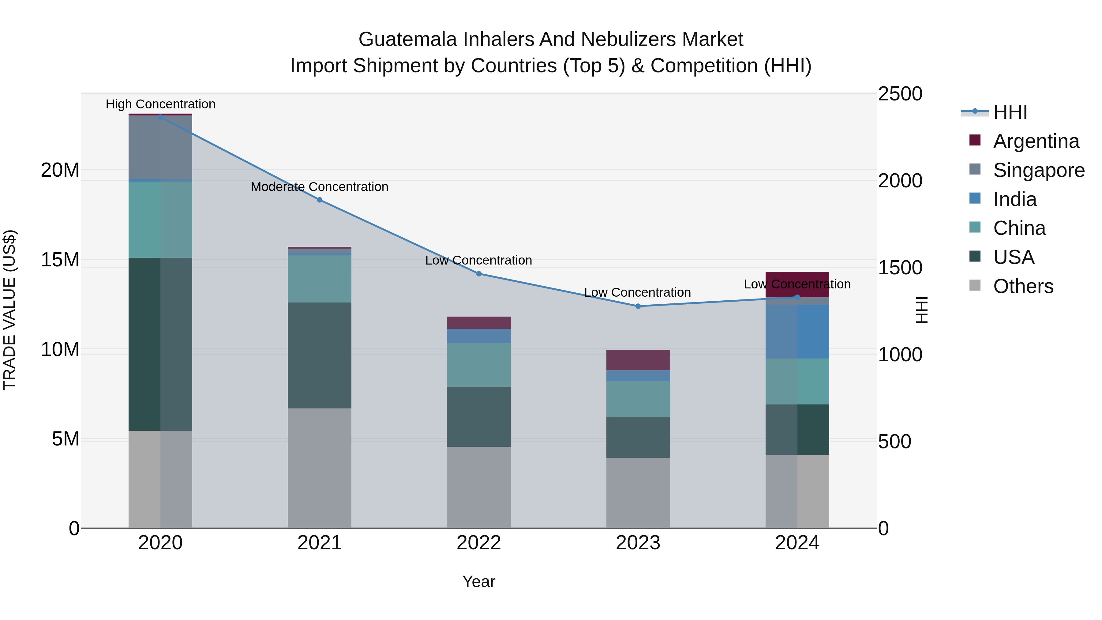 Guatemala Inhalers And Nebulizers Market Top 5 Importing Countries and Market Competition (HHI) Analysis