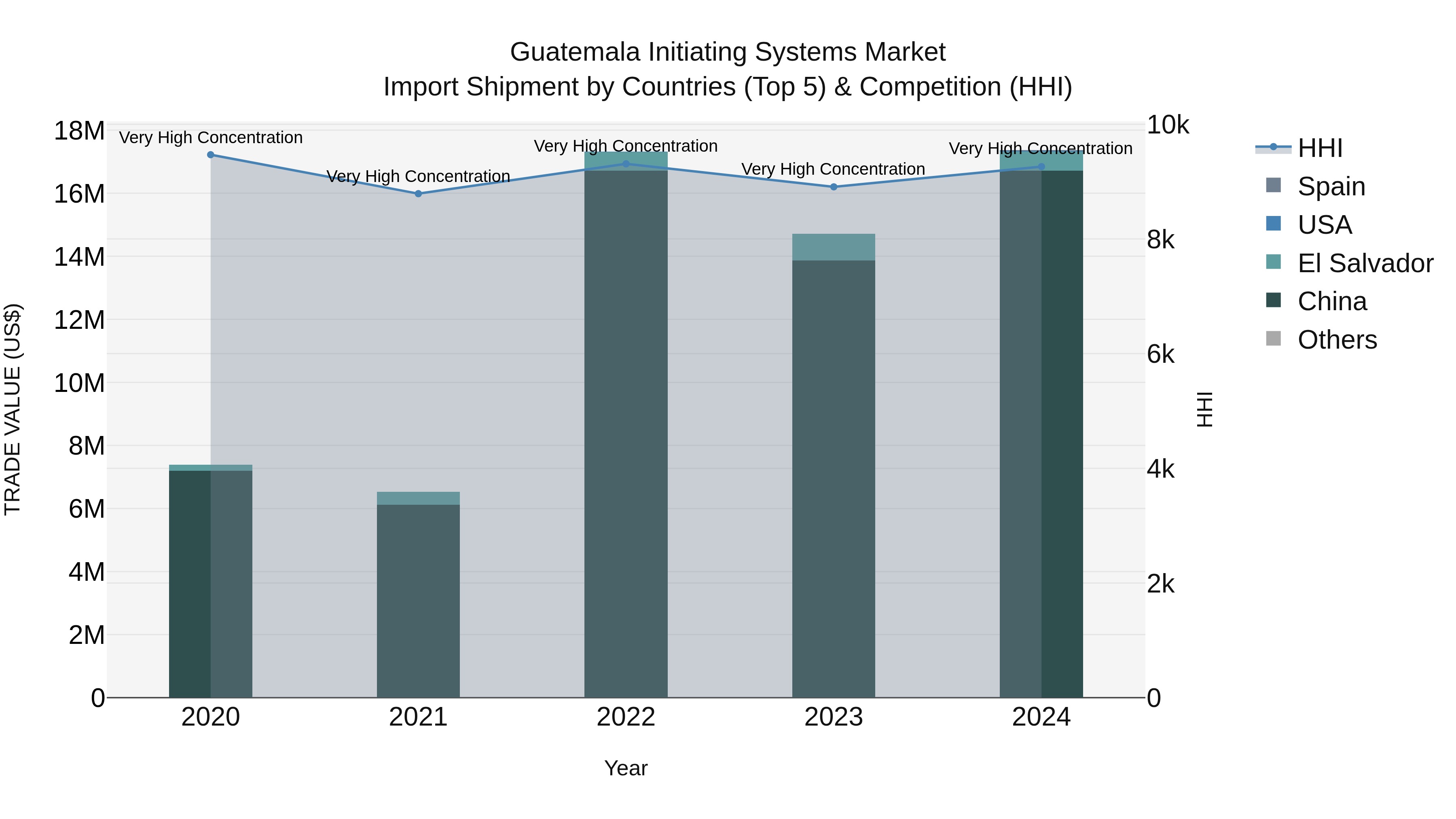 Guatemala Initiating Systems Market Top 5 Importing Countries and Market Competition (HHI) Analysis