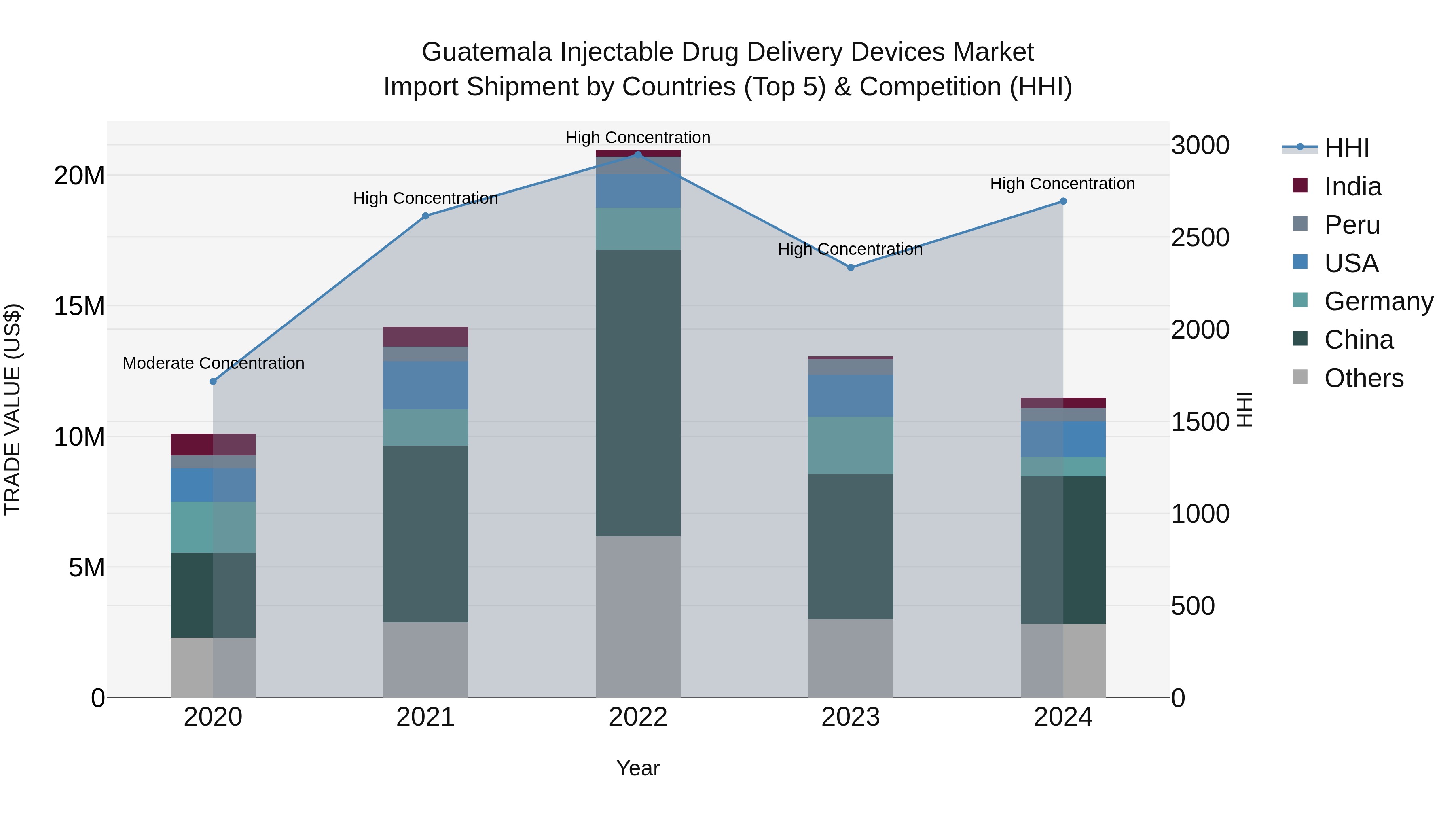 Guatemala Injectable Drug Delivery Devices Market Top 5 Importing Countries and Market Competition (HHI) Analysis