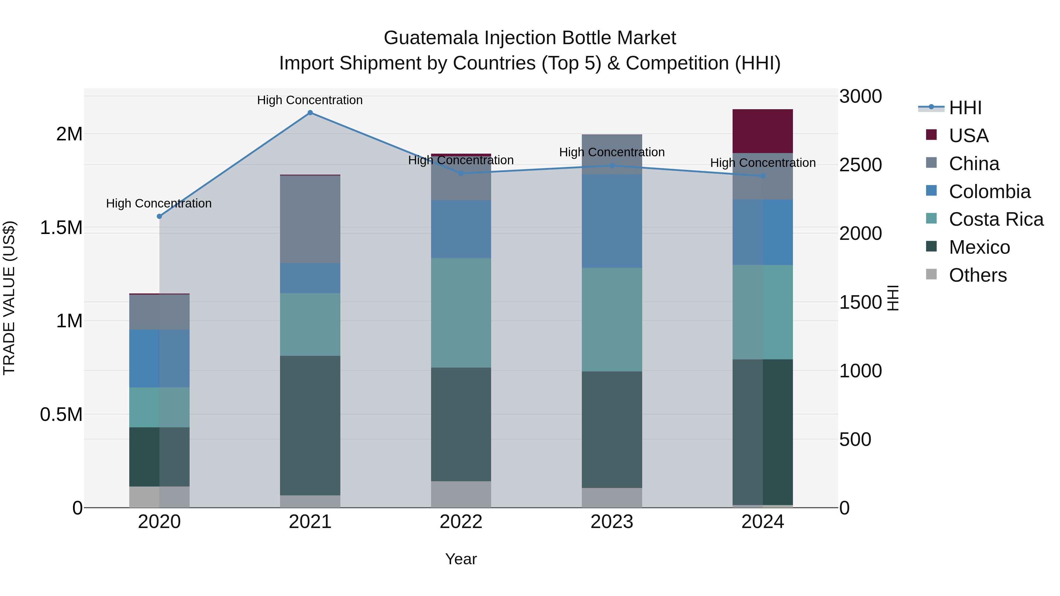 Guatemala Injection Bottle Market Top 5 Importing Countries and Market Competition (HHI) Analysis