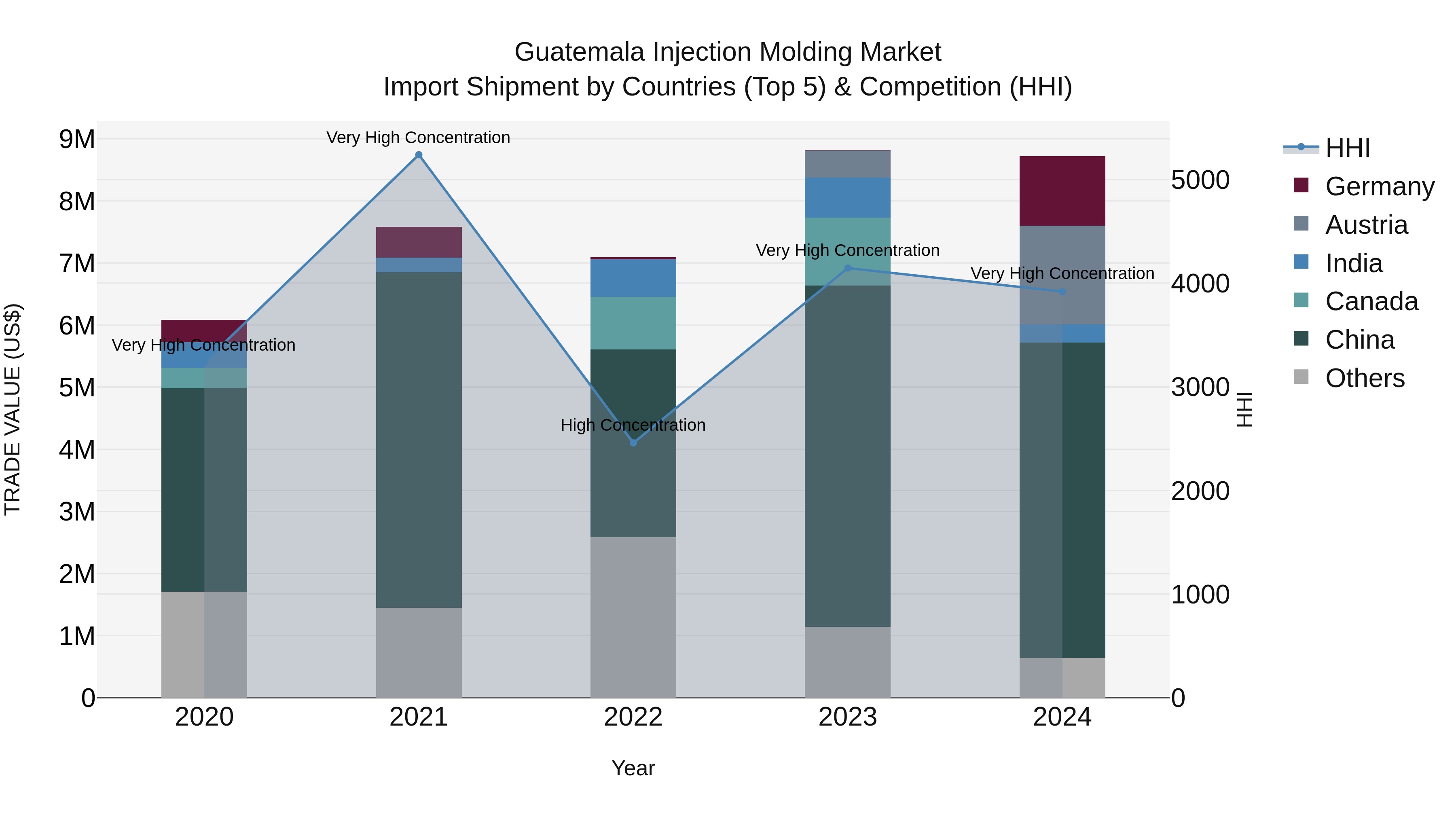 Guatemala Injection Molding Market Top 5 Importing Countries and Market Competition (HHI) Analysis