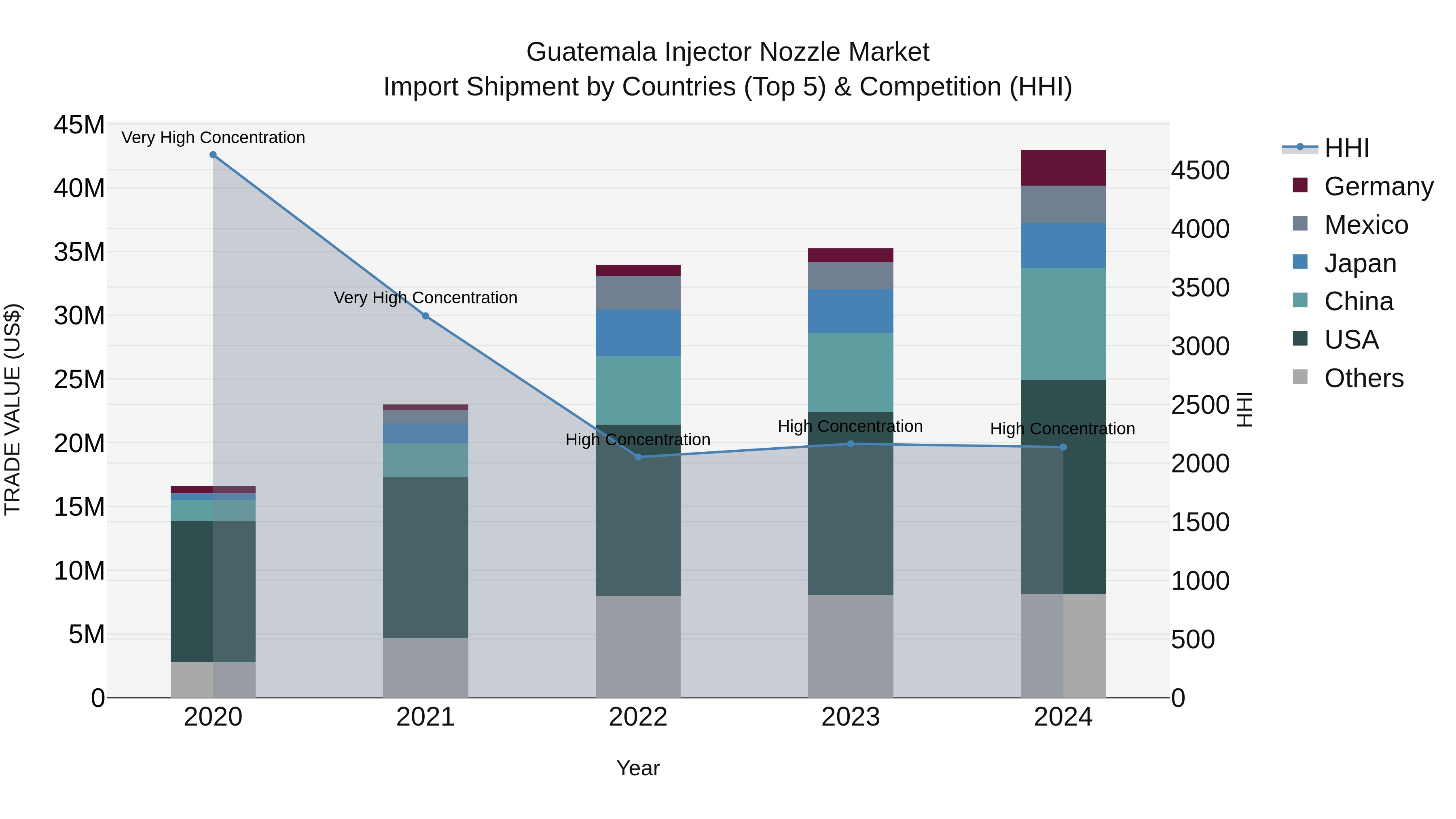 Guatemala Injector Nozzle Market Top 5 Importing Countries and Market Competition (HHI) Analysis