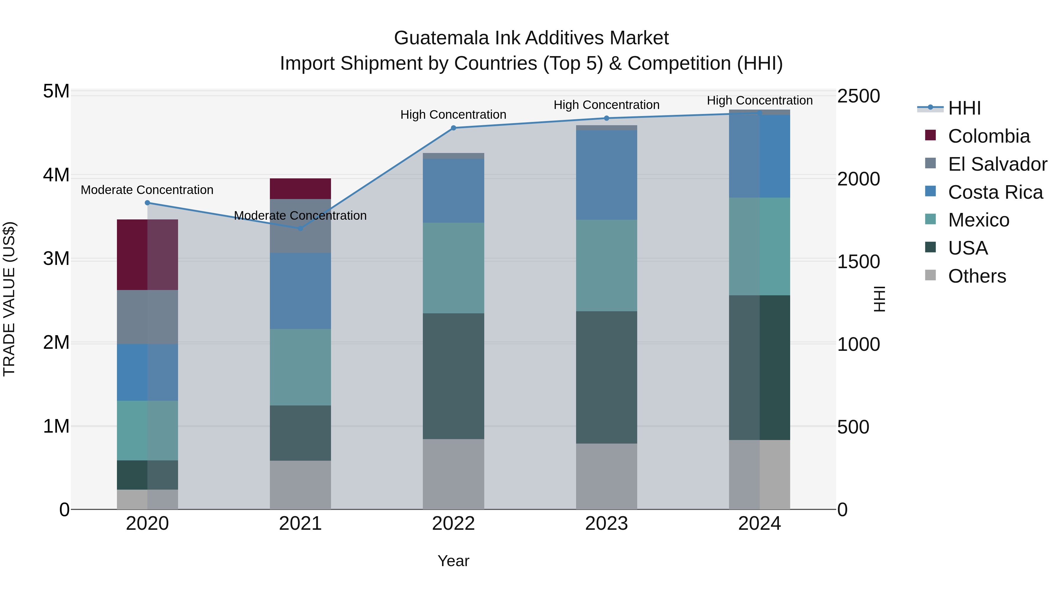 Guatemala Ink Additives Market Top 5 Importing Countries and Market Competition (HHI) Analysis