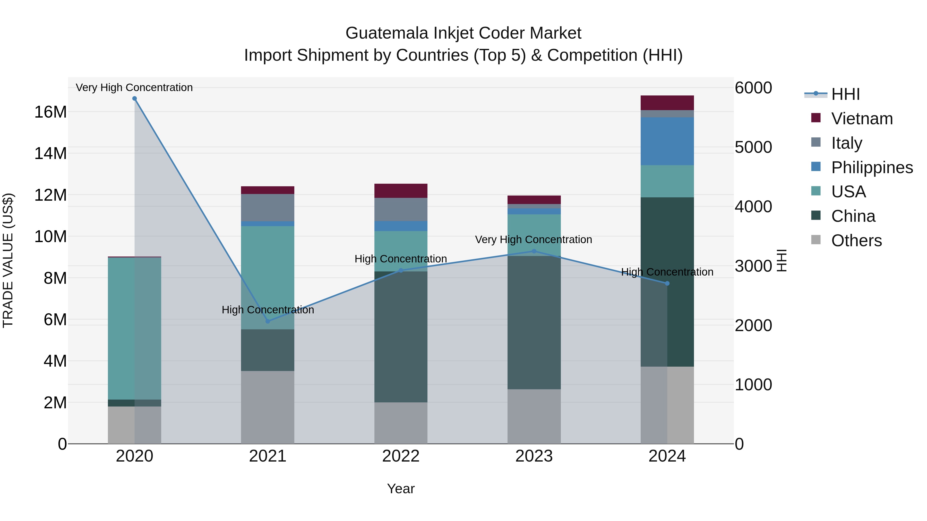 Guatemala Inkjet Coder Market Top 5 Importing Countries and Market Competition (HHI) Analysis