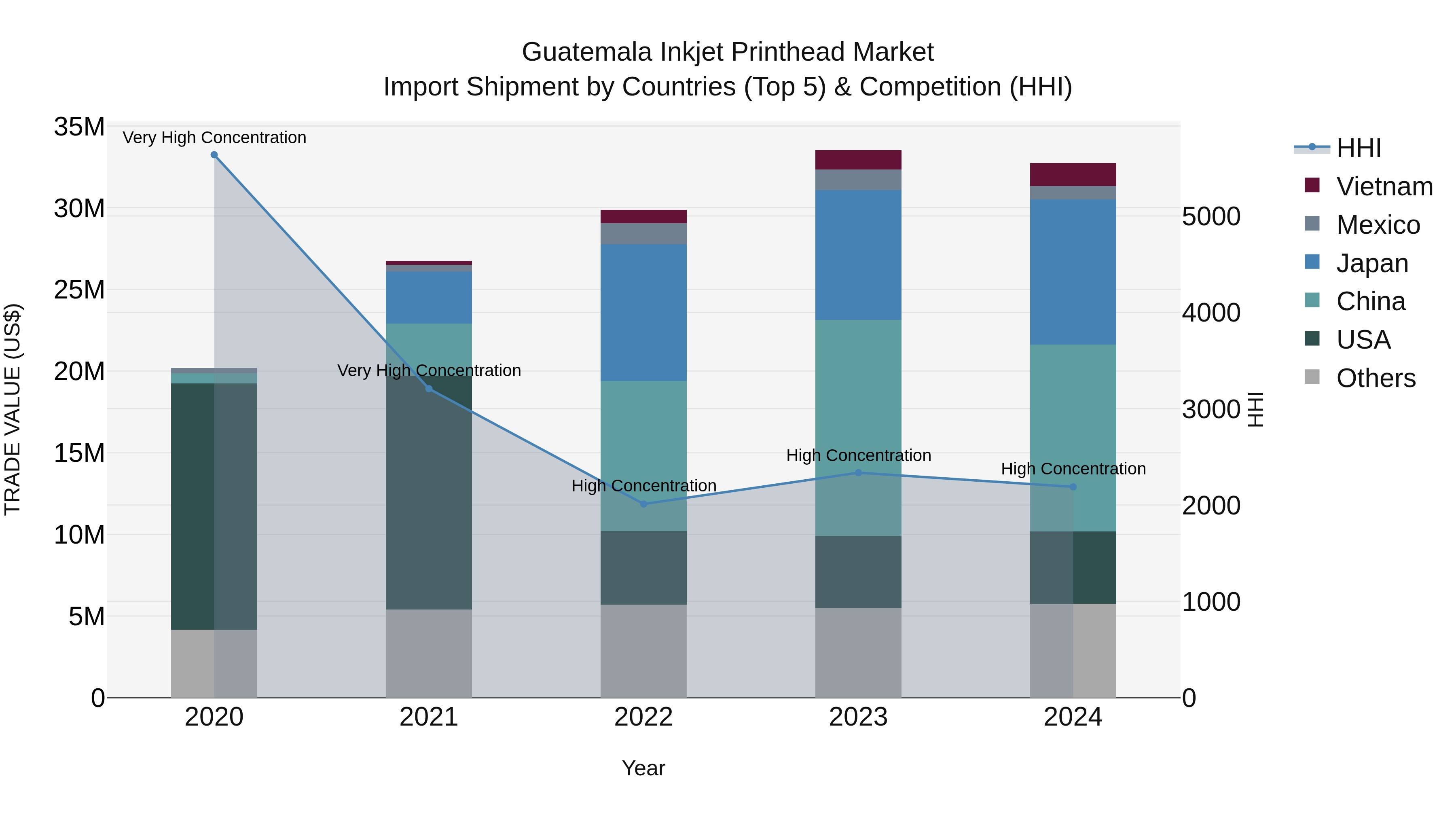 Guatemala Inkjet Printhead Market Top 5 Importing Countries and Market Competition (HHI) Analysis
