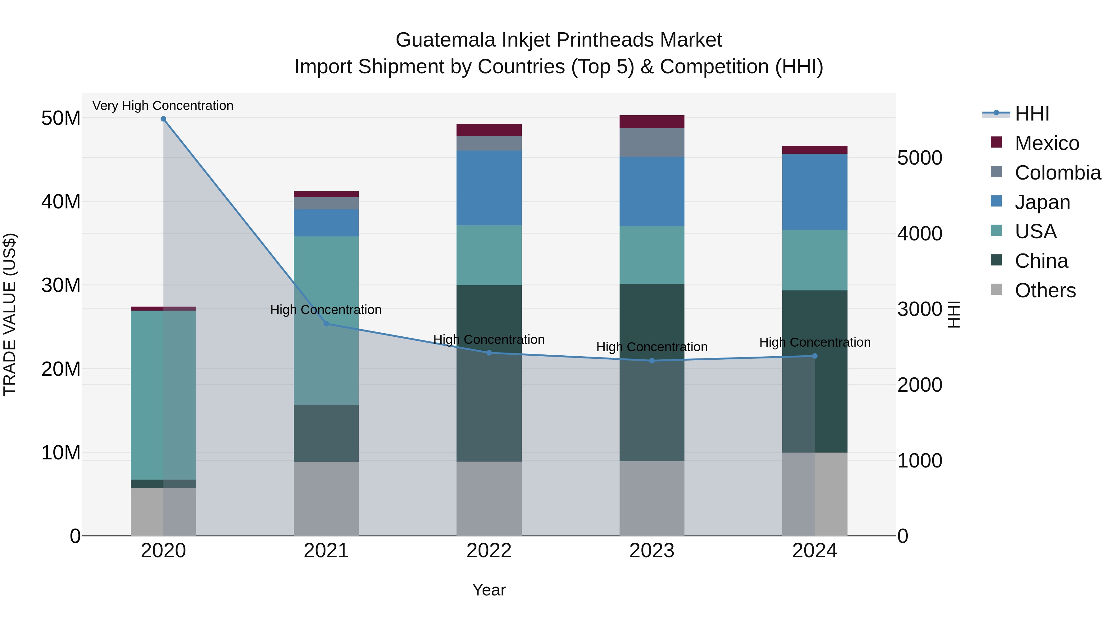 Guatemala Inkjet Printheads Market Top 5 Importing Countries and Market Competition (HHI) Analysis