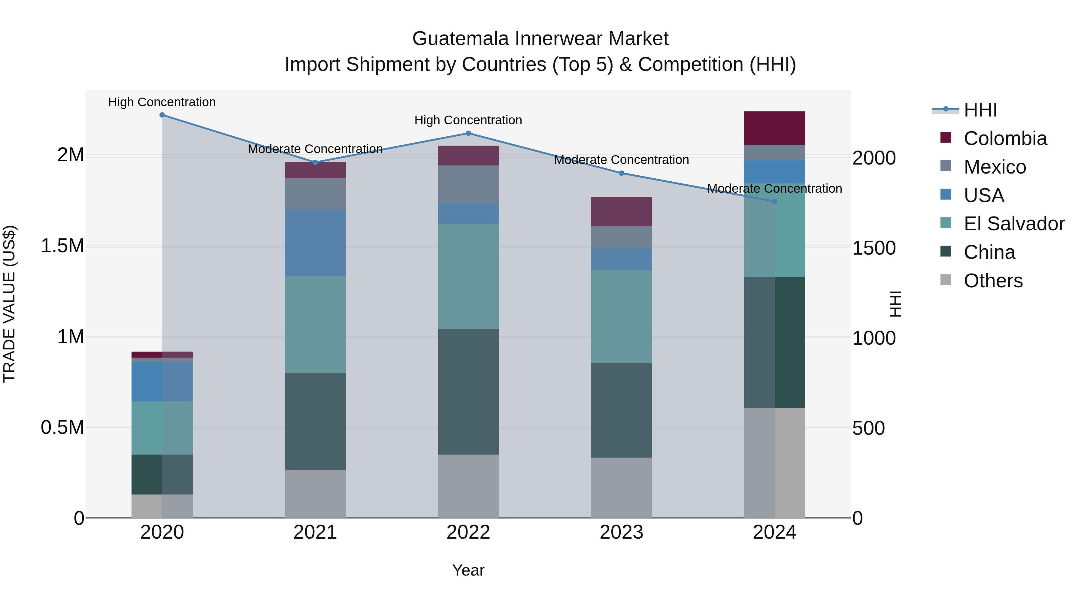 Guatemala Innerwear Market Top 5 Importing Countries and Market Competition (HHI) Analysis