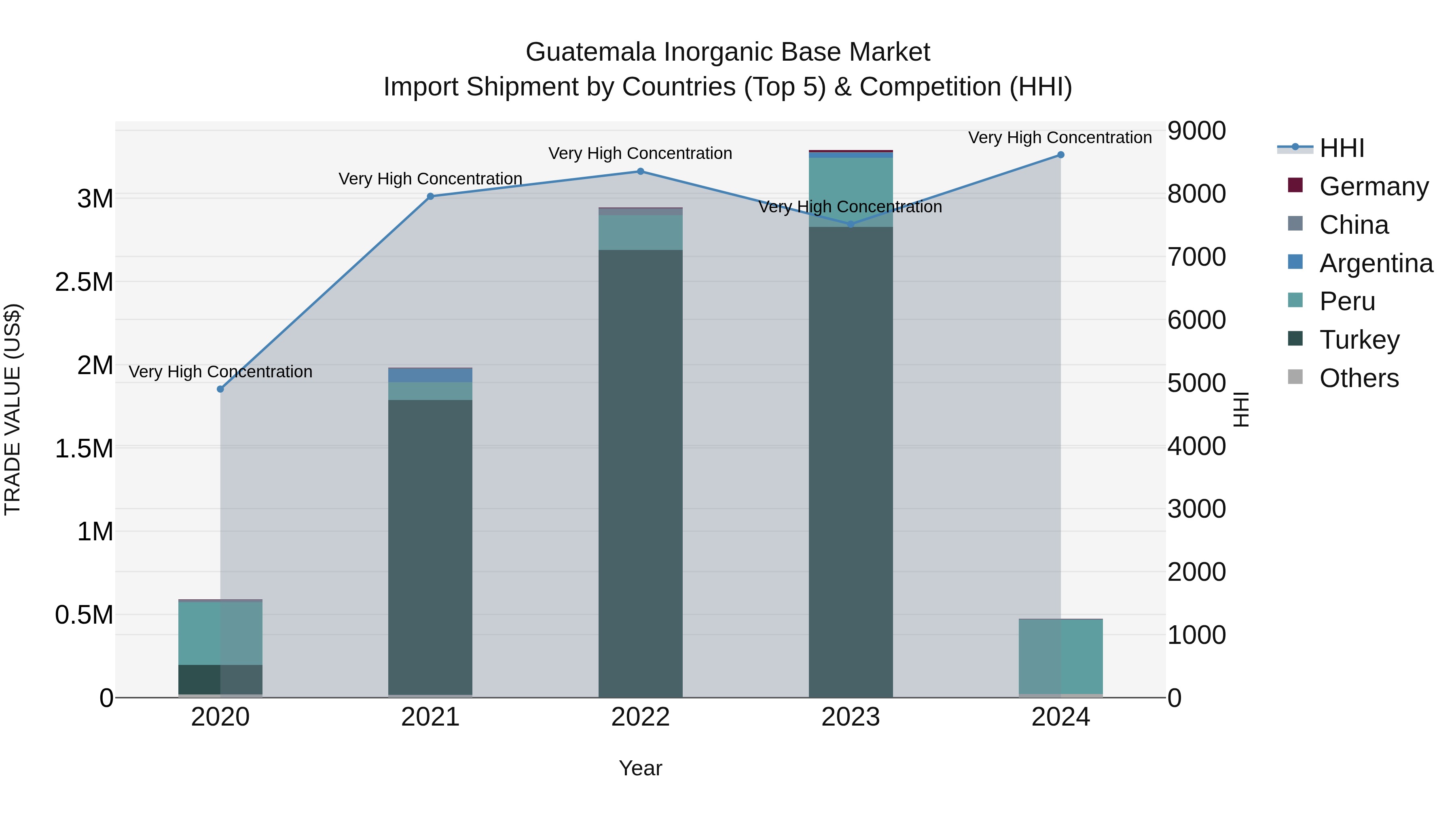 Guatemala Inorganic Base Market Top 5 Importing Countries and Market Competition (HHI) Analysis