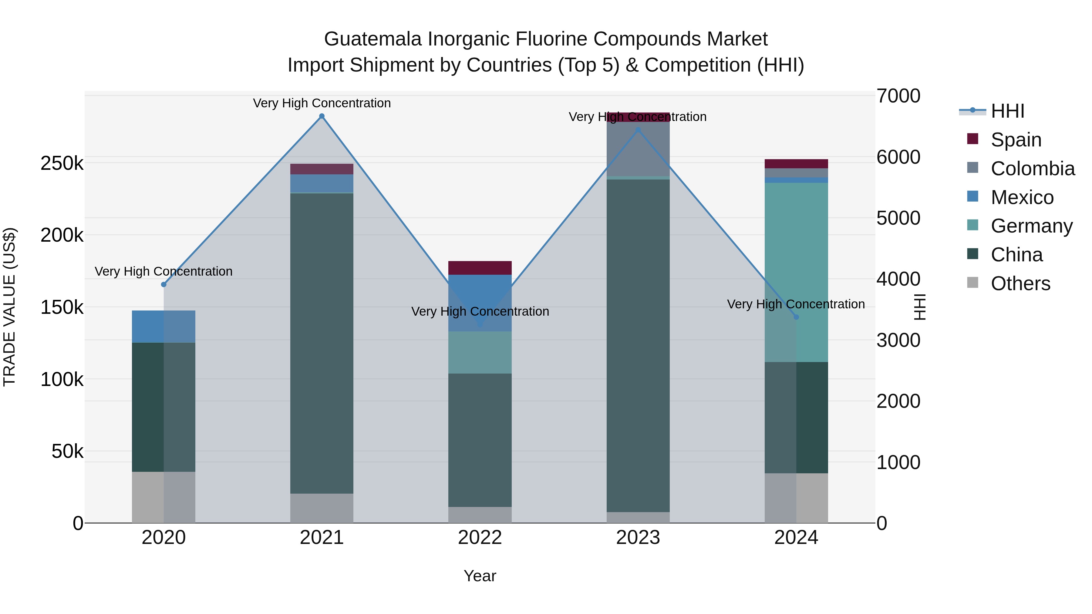 Guatemala Inorganic Fluorine Compounds Market Top 5 Importing Countries and Market Competition (HHI) Analysis