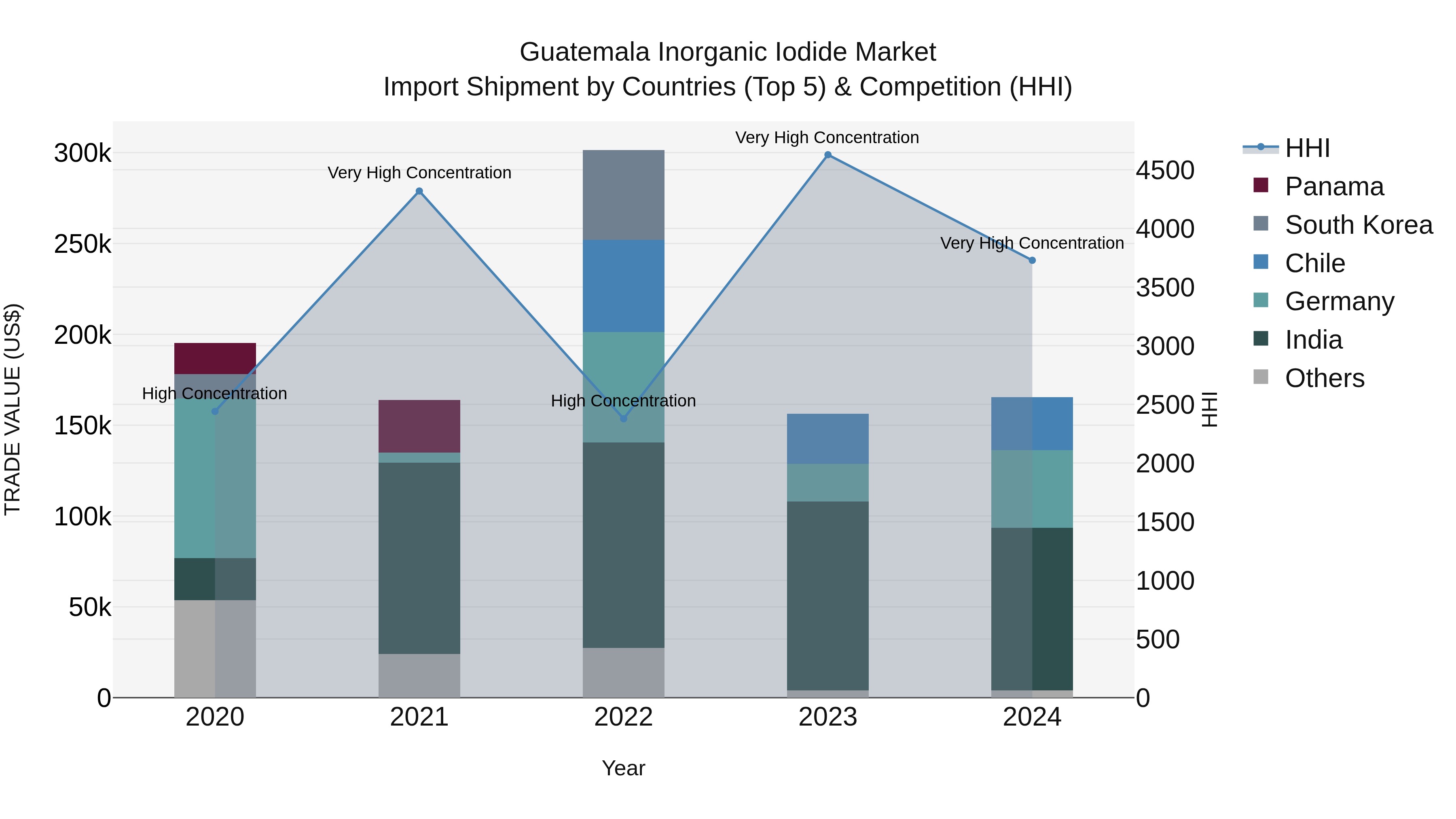 Guatemala Inorganic Iodide Market Top 5 Importing Countries and Market Competition (HHI) Analysis