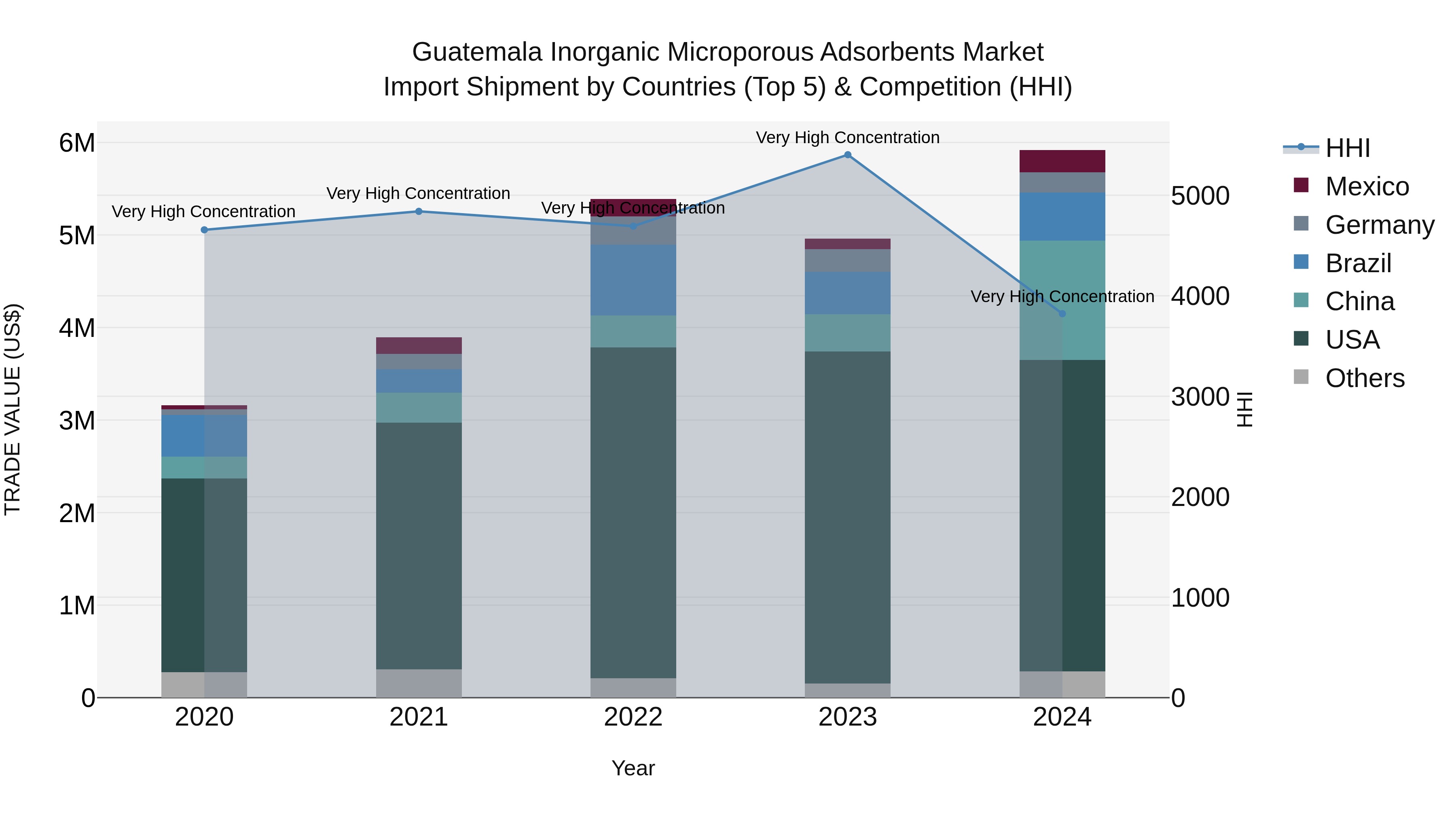 Guatemala Inorganic Microporous Adsorbents Market Top 5 Importing Countries and Market Competition (HHI) Analysis