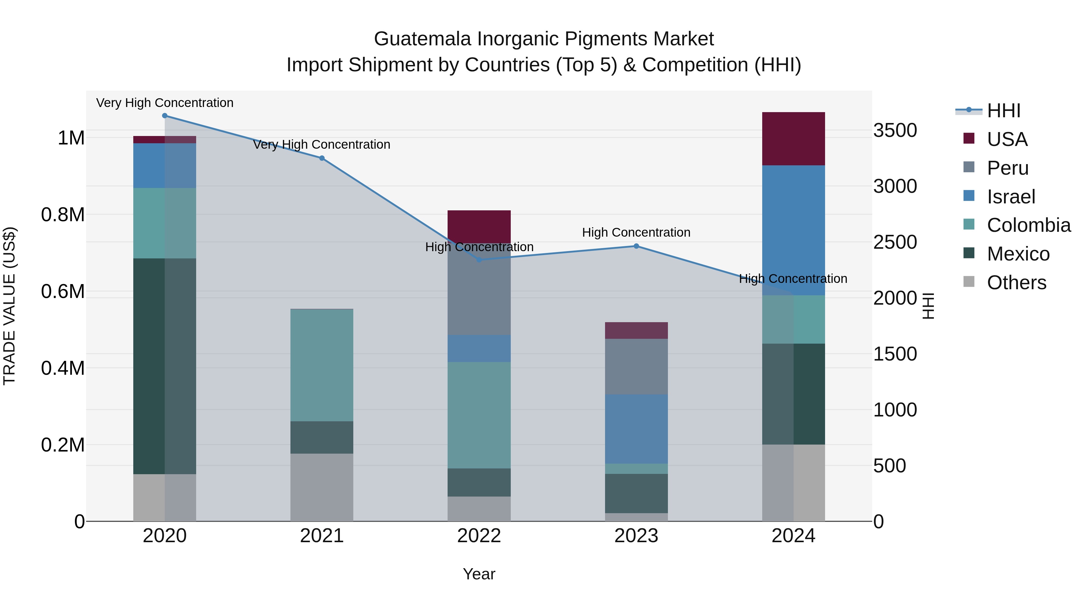 Guatemala Inorganic Pigments Market Top 5 Importing Countries and Market Competition (HHI) Analysis