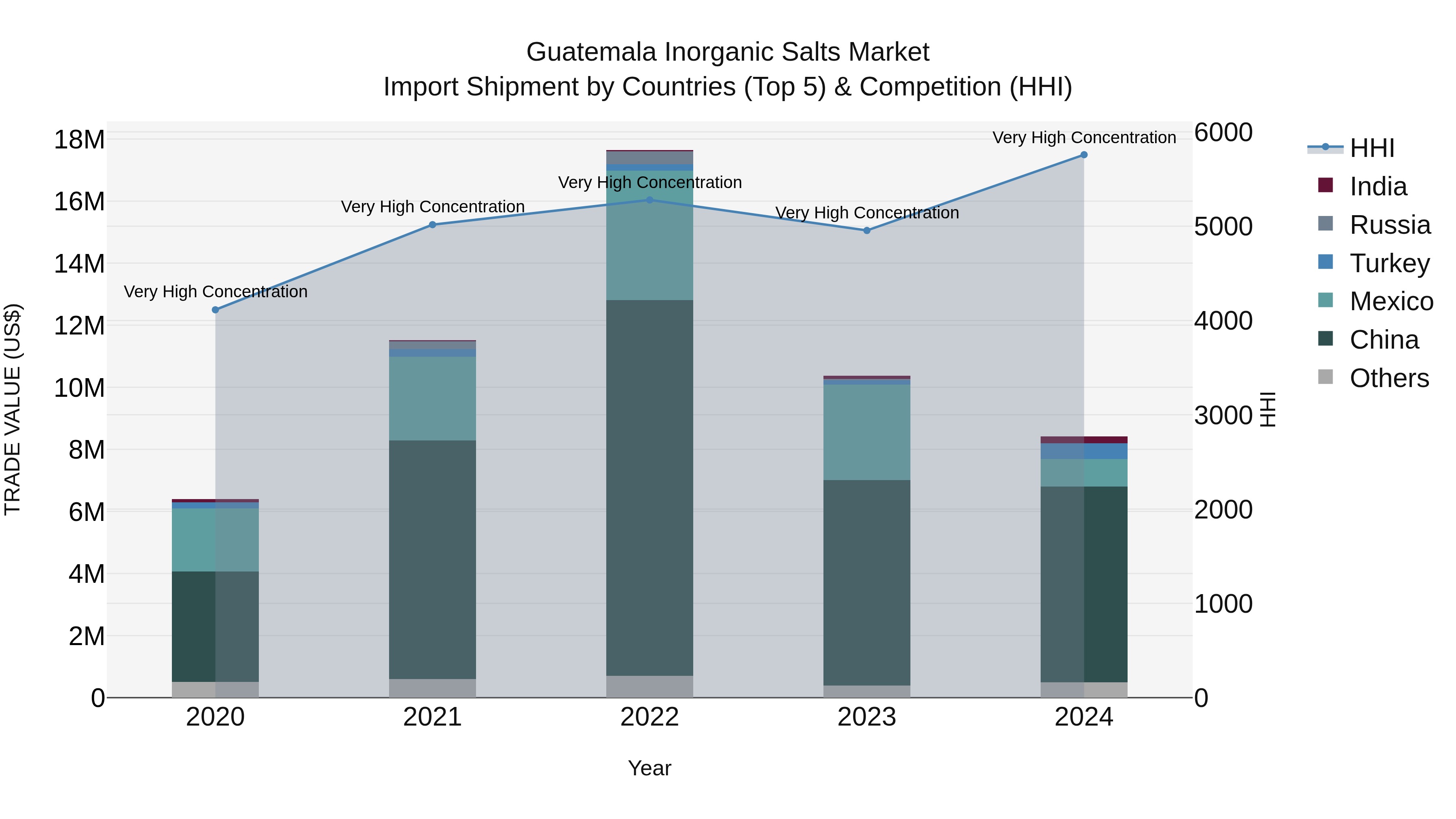 Guatemala Inorganic Salts Market Top 5 Importing Countries and Market Competition (HHI) Analysis