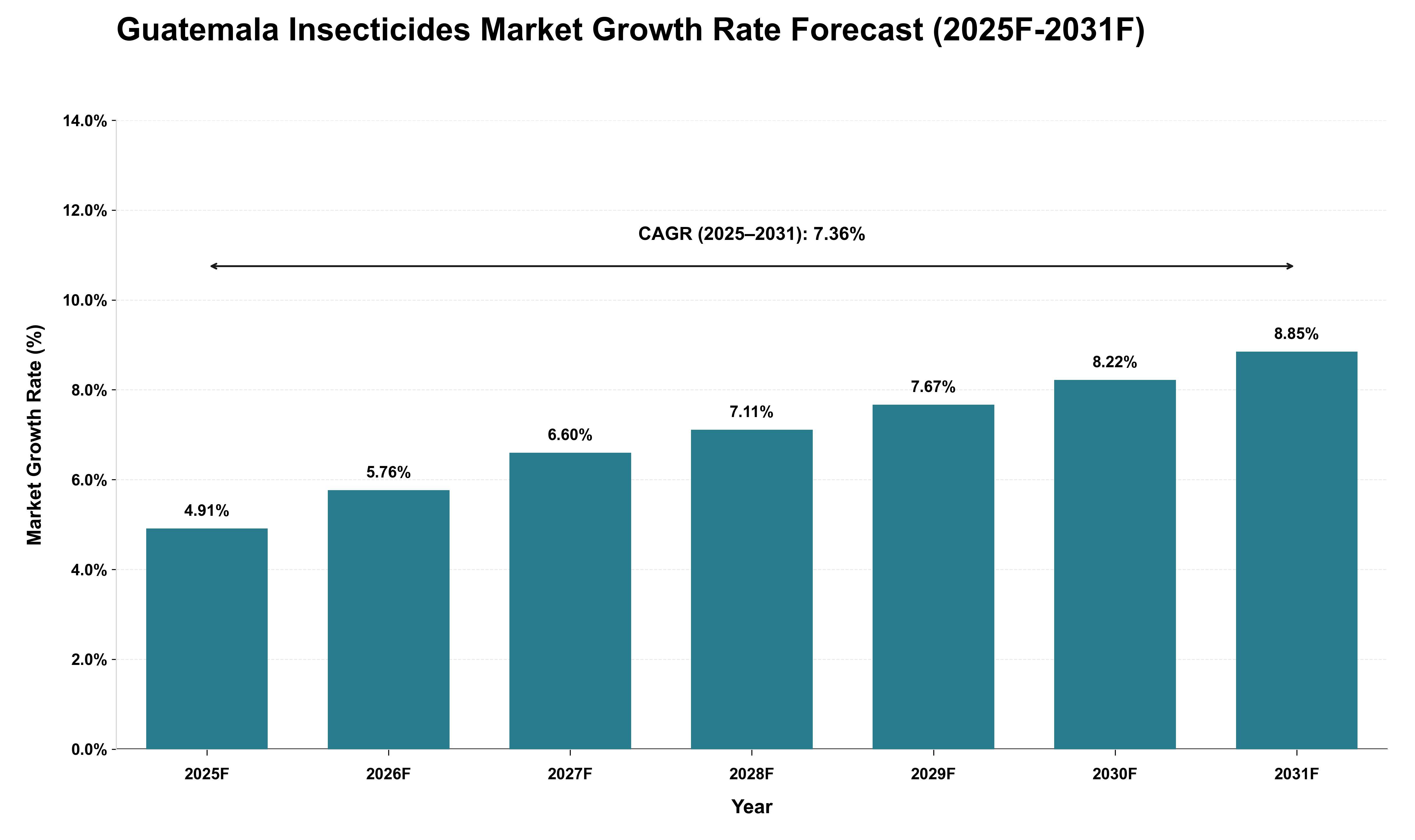 Guatemala Insecticides Market Growth Rate Analysis (2025 - 2031)